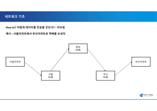 네트워크 기초
서울아파트
중앙
HUB
부산아파트
서울
HUB
부산
HUB
How to? 어떻게 데이터를 전송할 것인가? - 라우팅
예시 - 서울아파트에서 부산아파트로 택배를 보내자
 