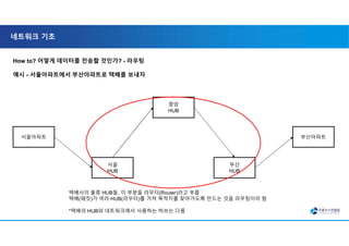 네트워크 기초
택배사의 물류 HUB들, 이 부분을 라우터(Router)라고 부름
택배(패킷)가 여러 HUB(라우터)를 거쳐 목적지를 찾아가도록 만드는 것을 라우팅이라 함
*택배의 HUB와 네트워크에서 사용하는 허브는 다름
How to? 어떻게 데이터를 전송할 것인가? - 라우팅
예시 - 서울아파트에서 부산아파트로 택배를 보내자
서울아파트
중앙
HUB
부산아파트
서울
HUB
부산
HUB
 