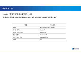 네트워크 기초
How to? 어떻게 데이터를 전송할 것인가? - 포트
예시 - 많은 쿠키를 포장해서 서울아파트 1102호에서 부산아파트 2201호로 택배를 보내자
택배 네트워크
택배사 물리 네트워크(랜선, Wifi 등)
보내는 분 주소 Source IP
보내는 분 상세 주소 Source Port
받는 분 주소 Destination IP
받는 분 상세 주소 Destination Port
내용물 Data
 