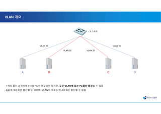 VLAN 개요
VLAN 10
VLAN 20 VLAN 20
VLAN 10
1개의 물리 스위치에 4대의 PC가 연결되어 있지만, 같은 VLAN에 있는 PC들만 통신할 수 있음
A와 D, B와 C만 통신할 수 있으며, VLAN이 서로 다른 A와 B는 통신할 수 없음
A B C D
L2 스위치
 