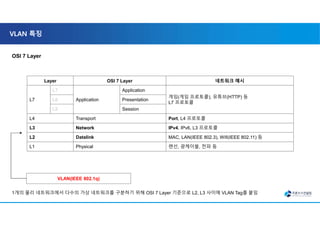 VLAN 특징
OSI 7 Layer
Layer OSI 7 Layer 네트워크 예시
L7
L7
Application
Application
게임(게임 프로토콜), 유튜브(HTTP) 등
L7 프로토콜
L6 Presentation
L5 Session
L4 Transport Port, L4 프로토콜
L3 Network IPv4, IPv6, L3 프로토콜
L2 Datalink MAC, LAN(IEEE 802.3), Wifi(IEEE 802.11) 등
L1 Physical 랜선, 광케이블, 전파 등
VLAN(IEEE 802.1q)
1개의 물리 네트워크에서 다수의 가상 네트워크를 구분하기 위해 OSI 7 Layer 기준으로 L2, L3 사이에 VLAN Tag를 붙임
 