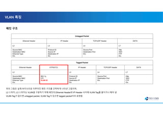 VLAN 특징
패킷 구조
Untagged Packet
Ethernet Header IP Header TCP/UDP Header DATA
L2 L3 L4 L7
Source MAC
Destination MAC
Ethernet Type
Etc.
Protocol ID
Source IP
Destination IP
Etc.
Source Port
Destination Port
Etc.
Http
SSH
FTP
Etc.
Tagged Packet
Ethernet Header ETPID/TCI IP Header TCP/UDP Header DATA
L2 L3 L4 L7
Source MAC
Destination MAC
Ethernet Type
Etc.
802.1q
CFI
VLAN ID
Protocol ID
Source IP
Destination IP
Etc.
Source Port
Destination Port
Etc.
Http
SSH
FTP
Etc.
위의 그림은 실제 바이너리로 이루어진 패킷 구조를 간략하게 나타낸 그림이며,
L2 스위치, L3 스위치는 VLAN을 구분하기 위해 패킷의 Ethernet Header와 IP Header 사이에 VLAN Tag를 붙이거나 떼어 냄
VLAN Tag가 없으면 untagged packet, VLAN Tag가 있으면 tagged packet이라 표현함
 