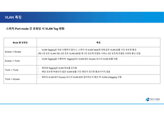 VLAN 특징
스위치 Port mode 간 포워딩 시 VLAN Tag 변화
Mode 별 포워딩 특징
Access -> Access
- VLAN Tagging은 따로 수행하지 않으나, 스위치 내 VLAN Table에 의해 같은 VLAN ID를 가진 포트면 통과
(예) 1번 포트 VLAN 100, 2번 포트 VLAN 200일 때 1번 포트에 연결된 서버는 2번 포트에 연결된 서버와 통신 안됨
Access -> Trunk
- VLAN Tagging을 수행하며, Tagging되는 VLAN ID는 Access 모드의 VLAN ID를 따름
Trunk -> Trunk
- 패킷에 Tagging된 VLAN 정보를 유지함
- 해당 포트에 허용되지 않은 VLAN ID를 가진 패킷이 있다면 통과시키지 않음
Trunk -> Access
- 패킷의 VLAN ID가 Access 모드의 VLAN ID와 일치하는지 확인 후 VLAN Untagging 수행
 