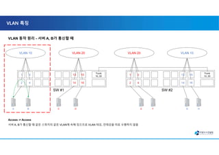 VLAN 특징
VLAN 동작 원리 - 서버 A, B가 통신할 때
Access -> Access
서버 A, B가 통신할 때 같은 스위치의 같은 VLAN에 속해 있으므로 VLAN 태깅, 언태깅을 따로 수행하지 않음
1
2
3
4
13
14
15
16
Trunk
10, 20
VLAN 10 VLAN 20
1
2
3
4
13
14
15
16
Trunk
10, 20
VLAN 20 VLAN 10
A C E G
B D F H
SW #1 SW #2
 