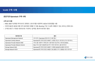 VLAN 구축 사례
공공기관 Openstack 구축 사례
고객 요구사항
- HDD, SSD가 혼재된 하이브리드 형태의 스토리지를 사용하며, iSCSI 프로토콜을 사용
- 서버의 NIC은 iSCSI 포함 모두 6포트를 사용할 수 있음, Bonding 구성 시 실제 사용할 수 있는 포트는 3개로 감소
- 고객은 용도가 구분된 네트워크로 구성하고 싶어함, 총 6개 네트워크 필요
네트워크 명 용도
Openstack Management Network 서버 관리, Openstack 컴포넌트 간 API 통신
Openstack Overlay Network Openstack에 의해 생성된 VM들이 사용할 테넌트 네트워크(가상 네트워크)
Openstack Provider Network DMZ 서비스를 사용하기 위해 외부 사용자들이 접근하는 네트워크(Web)
Openstack Provider Network Internal Web 서비스들이 WAS에 접근하기 위한 네트워크, DB 네트워크
Storage Network NAS Openstack에 의해 생성된 VM들이 사용할 NAS(NFS) 볼륨 네트워크
Storage Network iSCSI Openstack에 의해 생성된 VM들의 OS 볼륨 및 추가 볼륨을 위한 네트워크
 