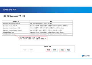 VLAN 구축 사례
공공기관 Openstack 구축 사례
네트워크 명 용도
Openstack Management Network 서버 관리, Openstack 컴포넌트 간 API 통신
Openstack Overlay Network Openstack에 의해 생성된 VM들이 사용할 테넌트 네트워크(가상 네트워크)
Openstack Provider Network DMZ 서비스를 사용하기 위해 외부 사용자들이 접근하는 네트워크(Web)
Openstack Provider Network Internal Web 서비스들이 WAS에 접근하기 위한 네트워크, DB 네트워크
Storage Network NAS Openstack에 의해 생성된 VM들이 사용할 NAS(NFS) 볼륨 네트워크
Storage Network iSCSI Openstack에 의해 생성된 VM들의 OS 볼륨 및 추가 볼륨을 위한 네트워크
iSCSI를 위해 NIC 6개 포트 중 2개 사용
가용 포트 4개, 이중화 구성 시 실제 사용 포트는 2개
서버 NIC 현황
Bond0
ens1p0
Bond1
ens1p1
Bond0
ens2p0
Bond1
ens2p1
iSCSI 1
p1p0
iSCSI 2
p2p0
 