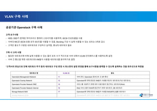 VLAN 구축 사례
공공기관 Openstack 구축 사례
고객 요구사항
- HDD, SSD가 혼재된 하이브리드 형태의 스토리지를 사용하며, iSCSI 프로토콜을 사용
- 서버의 NIC은 iSCSI 포함 모두 6포트를 사용할 수 있음, Bonding 구성 시 실제 사용할 수 있는 포트는 3개로 감소
- 고객은 용도가 구분된 네트워크로 구성하고 싶어함, 총 6개 네트워크 필요
구축 시 고려 사항
- 필요한 네트워크에 비해 실제 사용할 수 있는 물리 포트 수가 적으므로 서버 내에서 VLAN 인터페이스를 사용하도록 설정
- 서버 간 통신을 위한 네트워크와 VM들이 사용할 네트워크를 분리하기로 결정
*고객사의 변심으로 인해 네트워크 추가 등의 네트워크 구성 변경 시 최소한의 설정 변경을 통해 요구사항을 충족할 수 있도록 설계하는 것을 최우선으로 하였음
네트워크 명 VLAN ID 용도
Openstack Management Network 11 서버 관리, Openstack 컴포넌트 간 API 통신
Openstack Overlay Network 12 Openstack에 의해 생성된 VM들이 사용할 테넌트 네트워크(가상 네트워크)
Openstack Provider Network DMZ 15 서비스를 사용하기 위해 외부 사용자들이 접근하는 네트워크(Web)
Openstack Provider Network Internal 16 Web 서비스들이 WAS에 접근하기 위한 네트워크, DB 네트워크
Storage Network NAS 17 Openstack에 의해 생성된 VM들이 사용할 NAS(NFS) 볼륨 네트워크
Storage Network iSCSI - Openstack에 의해 생성된 VM들의 OS 볼륨 및 추가 볼륨을 위한 네트워크
 