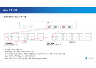 VLAN 구축 사례
공공기관 Openstack 구축 사례
서버
Bond0
ens1p0
Bond1
ens1p1
Bond0
ens2p0
Bond1
ens2p1
iSCSI 1
p1p0
iSCSI 2
p2p0
- 각 서버마다 802.1q 모듈 활성화
- Bond0에 서버 간 통신을 위한 VLAN 네트워크 2개 할당
- Bond1에 VM 간 통신을 위한 VLAN 네트워크 3개 할당, Openstack Provider Network 생성 시 VLAN Type으로 설정
- Bond0 인터페이스 하위에 VLAN 11, 12 인터페이스 생성
- Bond1 인터페이스는 모든 패킷을 By-pass 하도록 설정(Unnumbered Interface)
L2 SW#1 L2 SW#2
Trunk mode
Allowed VLAN 11, 12
Trunk mode
Allowed VLAN 15, 16, 17
 