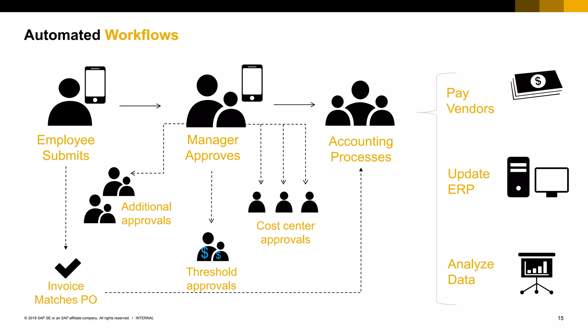 15INTERNAL© 2018 SAP SE or an SAP affiliate company. All rights reserved. ǀ
Employee
Submits
Manager
Approves
Accounting
Processes
Additional
approvals
Threshold
approvals
$ $
Cost center
approvals
Pay
Vendors
Update
ERP
Analyze
DataInvoice
Matches PO
Automated Workflows
 