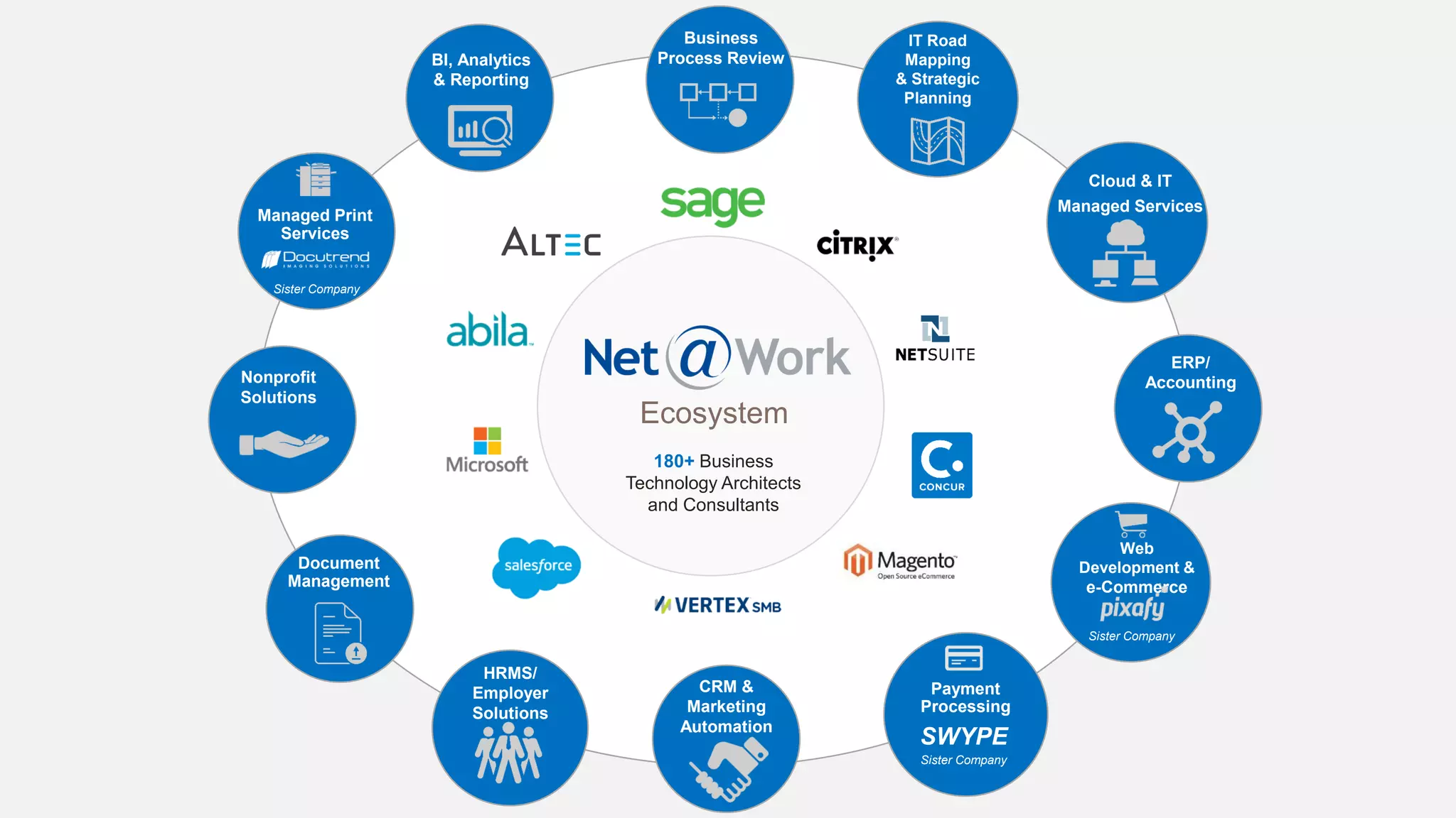 180+ Business
Technology Architects
and Consultants
IT Road
Mapping
& Strategic
Planning
Business
Process Review
Ecosystem
BI, Analytics
& Reporting
Cloud & IT
Managed Services
ERP/
Accounting
Web
Development &
e-Commerce
Sister Company
Payment
Processing
SWYPE
Sister Company
CRM &
Marketing
Automation
HRMS/
Employer
Solutions
Document
Management
Nonprofit
Solutions
Managed Print
Services
Sister Company
 