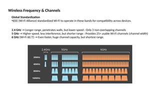 20MHz
40MHz
80MHz
160MHz
2.4GHz 5GHz 6GHz
Wireless Frequency & Channels
2.4 GHz → Longer range, penetrates walls, but lower speed : Only 3 non-overlapping channels
5 GHz → Higher speed, less interference, but shorter range : Provides 25+ usable Wi-Fi channels (channel width)
6 GHz (Wi-Fi 6E/7) → Even faster, huge channel capacity, but shortest range.
Global Standardization
•IEEE (Wi-Fi Alliance) standardized Wi-Fi to operate in these bands for compatibility across devices.
 