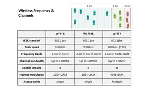 Wireless Frequency &
Channels
 