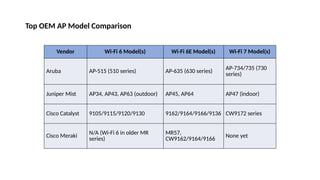 Vendor Wi-Fi 6 Model(s) Wi-Fi 6E Model(s) Wi-Fi 7 Model(s)
Aruba AP-515 (510 series) AP-635 (630 series)
AP-734/735 (730
series)
Juniper Mist AP34, AP43, AP63 (outdoor) AP45, AP64 AP47 (indoor)
Cisco Catalyst 9105/9115/9120/9130 9162/9164/9166/9136 CW9172 series
Cisco Meraki
N/A (Wi-Fi 6 in older MR
series)
MR57,
CW9162/9164/9166
None yet
Top OEM AP Model Comparison
 