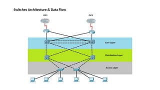 Switches Architecture & Data Flow
 