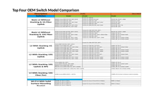 Description
Switches Model Model Model
Instant On 1830 8G
R8N89A Aruba 6000 12G POE, 2SFP 139 W Instant On 1830 8G POE 65W MS130-12X, 2xSFP+, 240W
R8N88A Aruba 6000 24G, 4SFP Instant On 1830 24G, 2SFP MS130-24, 4SFP
R8N87A Aruba 6000 24G POE, 4SFP 370W Instant On 1830 24G POE, 2SFP 195W MS130-24P, 4SFP
R8N86A Aruba 6000 48G, 4SFP Instant On 1830 24G, 4SFP MS130-48, 4SFP
R8N85A Aruba 6000 48G POE, 4SFP 370W Instant On 1830 24G POE, 4SFP 370W MS130-48P, 4SFP 740
R9Y03A Aruba 6000 48G POE, 4SFP 740W MS130-48P, 4SFP
Instant On 1960 12GT POE, 4SFP+
JL679A Aruba 6100 12G POE, 2SFP+ 139 W Instant On 1960 8G POE, 2SFP+ MS130-12X, 2xSFP+, 240W
JL678A Aruba 6100 24G, 4SFP+ Instant On 1930 24G, 4SFP+ C9300L-24T-4X-M
JL677A Aruba 6100 24G POE, 4SFP+ 370W Instant On 1930 24G POE, 4SFP+ 195W/370W C9300L-24P-4X-M 505W/720W
JL676A Aruba 6100 48G, 4SFP+ Instant On 1930 48G, 4SFP+ C9300L-48T-4X-M
JL675A Aruba 6100 48G POE, 4SFP+ 370W Instant On 1930 48G POE, 4SFP+, 370W C9300L-48P-4X-M 505W/1440W
R9Y04A Aruba 6100 48G POE, 4SFP+ 740W C9300L-48P-4X-M 505W/1440W
Instant On 1960 12GT POE, 4SFP+
Aruba 6200F 12G POE, 2SFP+ 139 W
S0M81A Aruba 6200F 24G, 4SFP Instant On 1960 24G, 2GT/SFP+ C9300L-24T-4X-M
S0M82A Aruba 6200F 24G POE, 4SFP 370W Instant On 1960 24G POE, 2GT/SFP+ C9300L-24P-4X-M 505W/720W
S0M83A Aruba 6200F 48G, 4SFP Instant On 1960 48G, 2GT/SFP+ C9300L-48T-4X-M
S0M84A Aruba 6200F 48G POE, 4SFP 370W Instant On 1960 48G, 2GT/SFP+ 600W C9300L-48P-4X-M 505W/1440W
S0M85A Aruba 6200F 48G POE, 4SFP 740W Instant On 1960 48G, 2GT/SFP+ 600W C9300L-48P-4X-M 505W/1440W
JL724B Aruba 6200F 24G, 4SFP+ Instant On 1960 24G, 2GT/SFP+ C9300L-24T-4X-M
JL725B Aruba 6200F 24G POE, 4SFP+ 370W Instant On 1960 24G POE, 2GT/SFP+ C9300L-24P-4X-M 505W/720W
JL726B Aruba 6200F 48G, 4SFP+ Instant On 1960 48G, 2GT/SFP+ C9300L-48T-4X-M
JL727B Aruba 6200F 48G POE, 4SFP+ 370W Instant On 1960 48G, 2GT/SFP+ 600W C9300L-48P-4X-M 505W/1440W
JL728B Aruba 6200F 48G POE, 4SFP+ 740W Instant On 1960 48G, 2GT/SFP+ 600W C9300L-48P-4X-M 505W/1440W
Aruba 6200M 24G, 4SFP+ C9300L-24T-4X-M
Aruba 6200M 24G POE, 4SFP 740W C9300L-24P-4X-M 505W/720W
R8Q69A Aruba 6200M 48G, 4SFP+ C9300L-48T-4X-M
R8Q70A Aruba 6200M 48G POE, 4SFP+ 14400W C9300L-48P-4X-M 505W/1440W
R8Q71A Aruba 6200M 36G, 12SR5 POE, 4SFP+ 1440W C9300L-48UXG-4X-M 505W/1440W
L3 With Stacking 10G
Fiber Port
JL658A Aruba 6300M 24SFP+, 4SFP56 C9300X-24Y-M,Fiber & Moduler Uplink available
R8M98A AP-503 (1.4 Gbps) Instant On Access Point AP21 (1.5Gbps) MR28 (1.5Gbps)
R2H33A AP-504 (1.5 Gbps) Ex
R2H38A AP-505 (1.5 Gbps) In Instant On Access Point AP22 (1.7Gbps) MR36 (1.5Gbps)
Q9H67A AP-514 (2.7 Gbps) Ex
Aruba
L2 With Stacking 10G
Uplink
L2 With Stacking 10G
Uplink & RPS
Cisco Meraki
L2 With Stacking 1G
Uplink
Basic L2 Without
Stacking & 10G Fiber
Uplink
Basic L2 Without
Stacking & 1G Fiber
Uplink
AP
Wi-Fi 6 With Solid
Surface Mounting
Bracket
Top Four OEM Switch Model Comparison
 