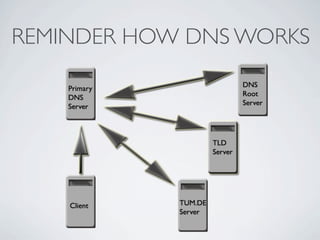 REMINDER HOW DNS WORKS
 