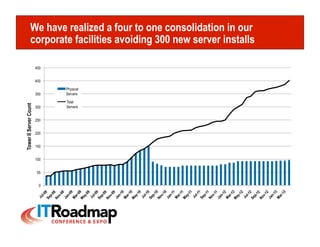 We have realized a four to one consolidation in our
              corporate facilities avoiding 300 new server installs

                        450


                        400

                              Physical
                        350   Servers

                              Total
Tower II Server Count




                        300   Servers


                        250


                        200


                        150


                        100


                         50


                          0
 