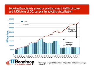 Together Broadlane is saving or avoiding over 2.5 MWH of power
               and 1,500k tons of CO2 per year by adopting virtualization

               4,000,000                                                                                                  2,500

                           Actual
               3,500,000
                           Projected
                                                                                                                          2,000
               3,000,000
                                                                                                  Resource




                                                                                                                                  CO2 Tons per Year
                                                                                                  Avoidance
KWh per Year




               2,500,000
                                                                                                                          1,500

               2,000,000

                                                                                                                          1,000
               1,500,000
                                                                                            Resource
               1,000,000                                                                     Savings
                                                                                                                          500

                500,000


                      0                                                                                                   0




                                        * Estimating an average of 7,000 kilowatt hours (kWh), and 4 tons of CO2 emissions a year per
                                        virtual server
 