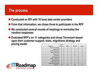 The process

 Conducted an RFI with 10 local data center providers
 From that information, we chose three to participate in the RFP
 We conducted several rounds of meetings to normalize the
  vendors responses
 Evaluated RFP’s on 11 categories and chose Terremark based
  upon their customer support, tools, migrations strategy and
  pricing model                                                 Scale
                                  Categories                    Score   Vendor 1   Terremark   Vendor 3
                                     Security and Operations     15        15         13          12
                                               Support Levels    15        10         15          8
                                       Migration Methodology     15        15         15          10
                                        Backup Infrastructure    10        10         10          8
                                               Customer Tools    10        8          10          5
                                                 Technologies    10        8          10          5
                                          Asset Management        5        5           5          5
                                      Analytics and Reporting     5        5           5          3
                                          Additional Services     5        4           5          1
                                       Company Background         5        5           5          5
                                   Costing and pricing models     5        4           5          4
                                                Total Score     100       89          98         67
 