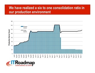 Production Server Count




          0
              20
                   40
                        60
                              80
                                    100
                                               120
                                                            140
                                                                  160
 Jul-08

Sep-08

Nov-08

Jan-09

Mar-09




                                          Virtual
                                          Servers
                                                     Servers
May-09                                               Physical
 Jul-09

Sep-09

Nov-09

Jan-10

Mar-10

May-10

 Jul-10

Sep-10

Nov-10

Jan-11
                                                                        our production environment




Mar-11

May-11

 Jul-11

Sep-11

Nov-11

Jan-12

Mar-12

May-12

 Jul-12

Sep-12

Nov-12

Jan-13

Mar-13
                                                                        We have realized a six to one consolidation ratio in
 