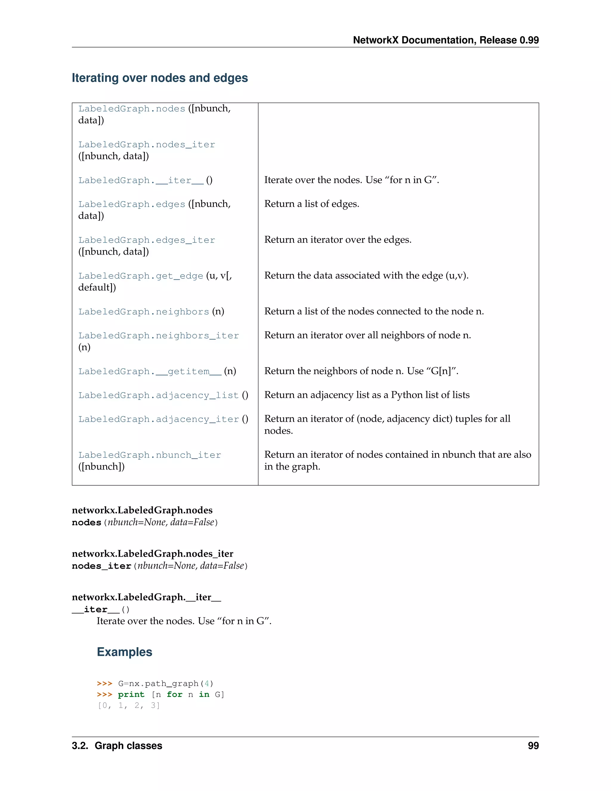 NetworkX Documentation, Release 0.99


Iterating over nodes and edges

 LabeledGraph.nodes ([nbunch,
 data])

 LabeledGraph.nodes_iter
 ([nbunch, data])

 LabeledGraph.__iter__ ()                  Iterate over the nodes. Use “for n in G”.

 LabeledGraph.edges ([nbunch,              Return a list of edges.
 data])

 LabeledGraph.edges_iter                   Return an iterator over the edges.
 ([nbunch, data])

 LabeledGraph.get_edge (u, v[,             Return the data associated with the edge (u,v).
 default])

 LabeledGraph.neighbors (n)                Return a list of the nodes connected to the node n.

 LabeledGraph.neighbors_iter               Return an iterator over all neighbors of node n.
 (n)

 LabeledGraph.__getitem__ (n)              Return the neighbors of node n. Use “G[n]”.

 LabeledGraph.adjacency_list ()            Return an adjacency list as a Python list of lists

 LabeledGraph.adjacency_iter ()            Return an iterator of (node, adjacency dict) tuples for all
                                           nodes.

 LabeledGraph.nbunch_iter                  Return an iterator of nodes contained in nbunch that are also
 ([nbunch])                                in the graph.



networkx.LabeledGraph.nodes
nodes(nbunch=None, data=False)


networkx.LabeledGraph.nodes_iter
nodes_iter(nbunch=None, data=False)


networkx.LabeledGraph.__iter__
__iter__()
    Iterate over the nodes. Use “for n in G”.


     Examples

     >>> G=nx.path_graph(4)
     >>> print [n for n in G]
     [0, 1, 2, 3]



3.2. Graph classes                                                                                       99
 