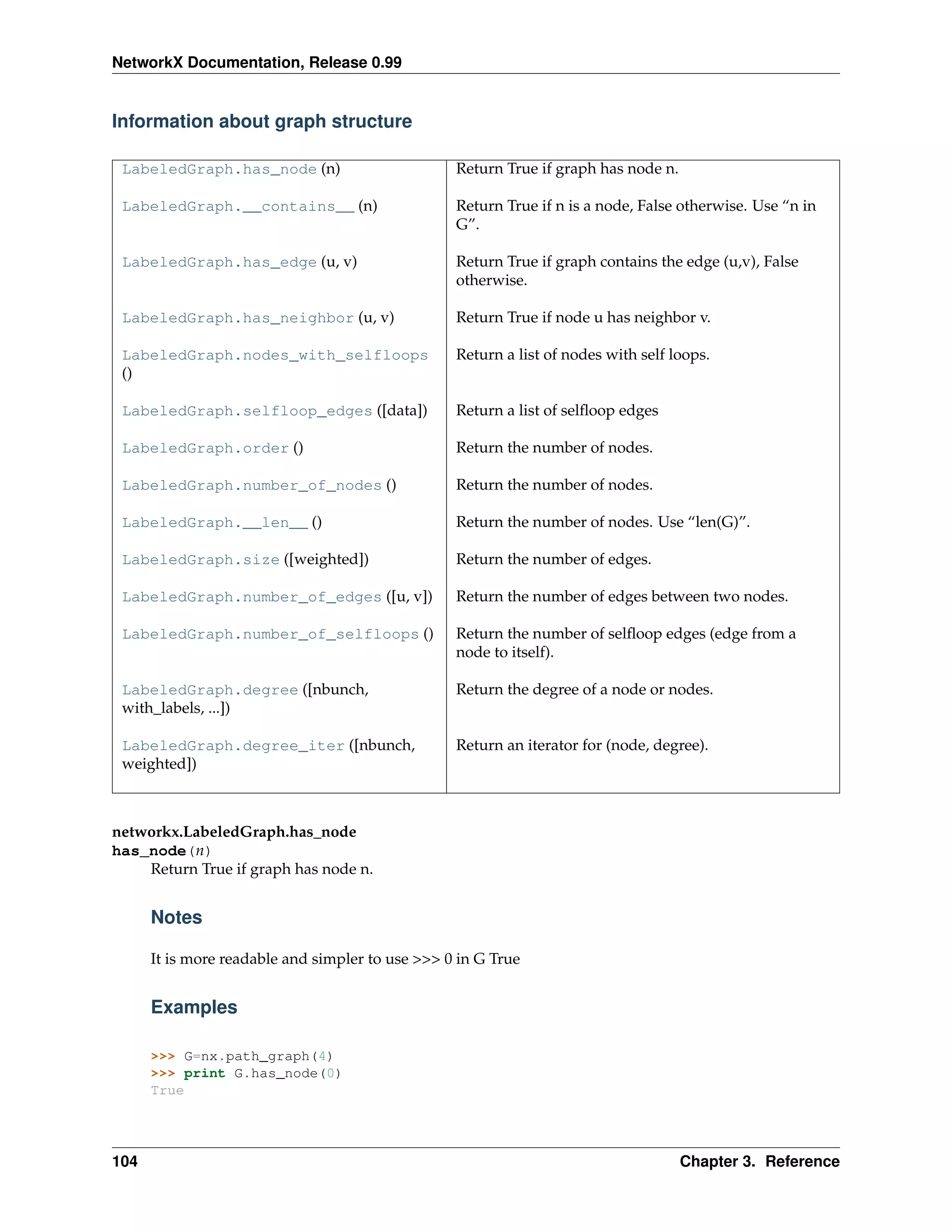 NetworkX Documentation, Release 0.99


Information about graph structure

 LabeledGraph.has_node (n)                        Return True if graph has node n.

 LabeledGraph.__contains__ (n)                    Return True if n is a node, False otherwise. Use “n in
                                                  G”.

 LabeledGraph.has_edge (u, v)                     Return True if graph contains the edge (u,v), False
                                                  otherwise.

 LabeledGraph.has_neighbor (u, v)                 Return True if node u has neighbor v.

 LabeledGraph.nodes_with_selfloops                Return a list of nodes with self loops.
 ()

 LabeledGraph.selfloop_edges ([data])             Return a list of selﬂoop edges

 LabeledGraph.order ()                            Return the number of nodes.

 LabeledGraph.number_of_nodes ()                  Return the number of nodes.

 LabeledGraph.__len__ ()                          Return the number of nodes. Use “len(G)”.

 LabeledGraph.size ([weighted])                   Return the number of edges.

 LabeledGraph.number_of_edges ([u, v])            Return the number of edges between two nodes.

 LabeledGraph.number_of_selfloops ()              Return the number of selﬂoop edges (edge from a
                                                  node to itself).

 LabeledGraph.degree ([nbunch,                    Return the degree of a node or nodes.
 with_labels, ...])

 LabeledGraph.degree_iter ([nbunch,               Return an iterator for (node, degree).
 weighted])



networkx.LabeledGraph.has_node
has_node(n)
    Return True if graph has node n.


      Notes

      It is more readable and simpler to use >>> 0 in G True


      Examples

      >>> G=nx.path_graph(4)
      >>> print G.has_node(0)
      True




104                                                                                  Chapter 3. Reference
 