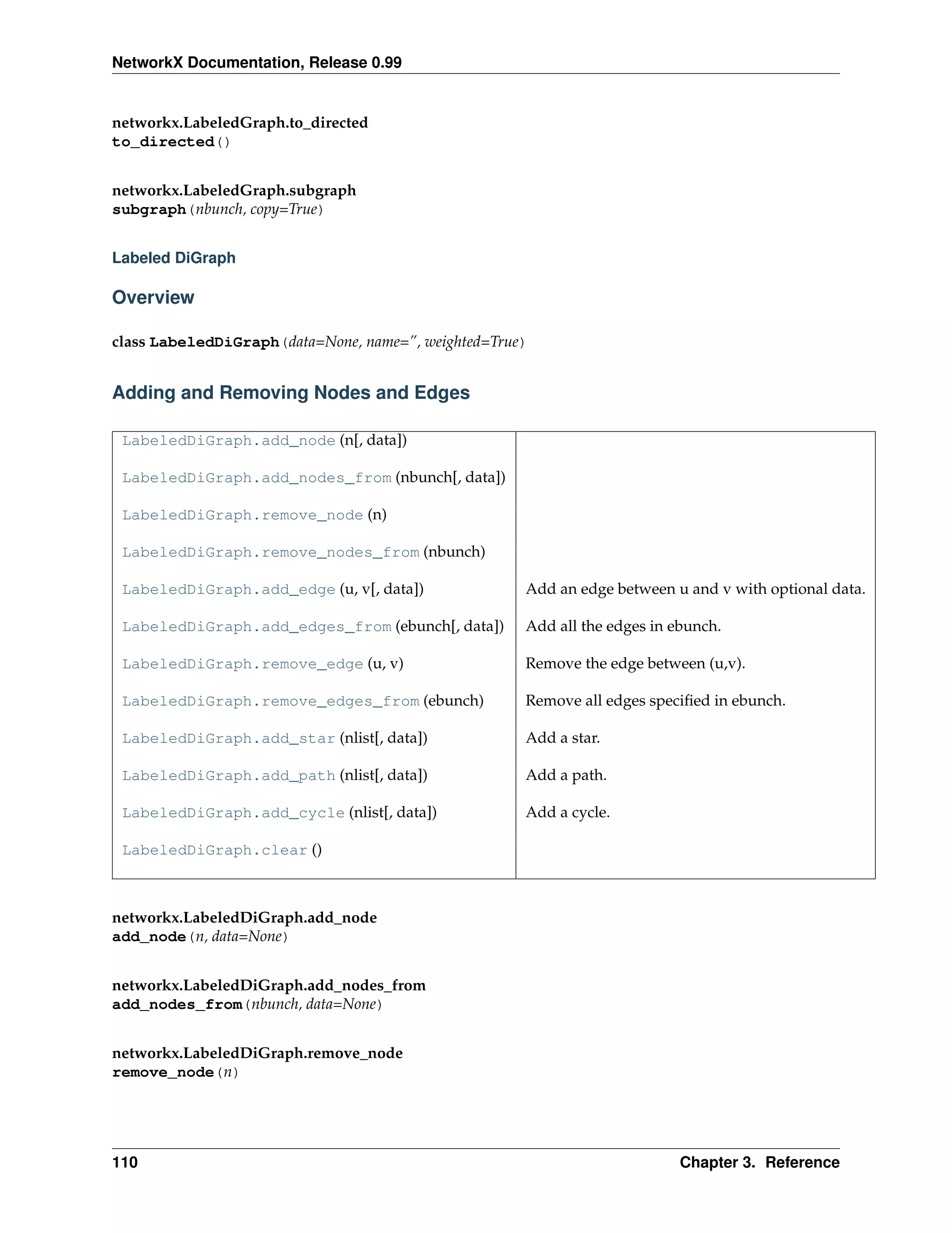 NetworkX Documentation, Release 0.99


networkx.LabeledGraph.to_directed
to_directed()


networkx.LabeledGraph.subgraph
subgraph(nbunch, copy=True)


Labeled DiGraph

Overview

class LabeledDiGraph(data=None, name=”, weighted=True)


Adding and Removing Nodes and Edges

 LabeledDiGraph.add_node (n[, data])

 LabeledDiGraph.add_nodes_from (nbunch[, data])

 LabeledDiGraph.remove_node (n)

 LabeledDiGraph.remove_nodes_from (nbunch)

 LabeledDiGraph.add_edge (u, v[, data])              Add an edge between u and v with optional data.

 LabeledDiGraph.add_edges_from (ebunch[, data])      Add all the edges in ebunch.

 LabeledDiGraph.remove_edge (u, v)                   Remove the edge between (u,v).

 LabeledDiGraph.remove_edges_from (ebunch)           Remove all edges speciﬁed in ebunch.

 LabeledDiGraph.add_star (nlist[, data])             Add a star.

 LabeledDiGraph.add_path (nlist[, data])             Add a path.

 LabeledDiGraph.add_cycle (nlist[, data])            Add a cycle.

 LabeledDiGraph.clear ()



networkx.LabeledDiGraph.add_node
add_node(n, data=None)


networkx.LabeledDiGraph.add_nodes_from
add_nodes_from(nbunch, data=None)


networkx.LabeledDiGraph.remove_node
remove_node(n)




110                                                                        Chapter 3. Reference
 