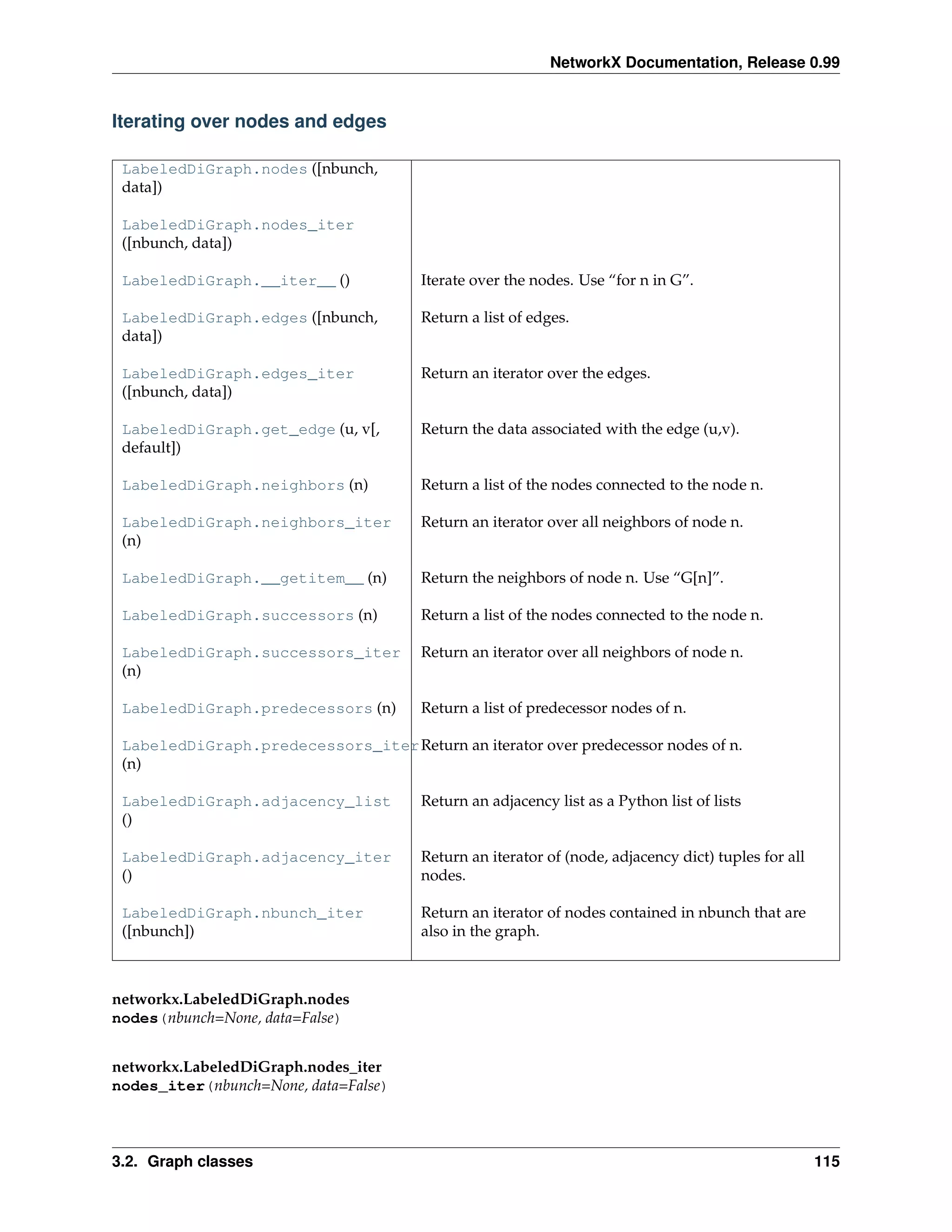 NetworkX Documentation, Release 0.99


Iterating over nodes and edges

 LabeledDiGraph.nodes ([nbunch,
 data])

 LabeledDiGraph.nodes_iter
 ([nbunch, data])

 LabeledDiGraph.__iter__ ()            Iterate over the nodes. Use “for n in G”.

 LabeledDiGraph.edges ([nbunch,        Return a list of edges.
 data])

 LabeledDiGraph.edges_iter             Return an iterator over the edges.
 ([nbunch, data])

 LabeledDiGraph.get_edge (u, v[,       Return the data associated with the edge (u,v).
 default])

 LabeledDiGraph.neighbors (n)          Return a list of the nodes connected to the node n.

 LabeledDiGraph.neighbors_iter         Return an iterator over all neighbors of node n.
 (n)

 LabeledDiGraph.__getitem__ (n)        Return the neighbors of node n. Use “G[n]”.

 LabeledDiGraph.successors (n)         Return a list of the nodes connected to the node n.

 LabeledDiGraph.successors_iter        Return an iterator over all neighbors of node n.
 (n)

 LabeledDiGraph.predecessors (n)       Return a list of predecessor nodes of n.

 LabeledDiGraph.predecessors_iter Return an iterator over predecessor nodes of n.
 (n)

 LabeledDiGraph.adjacency_list         Return an adjacency list as a Python list of lists
 ()

 LabeledDiGraph.adjacency_iter         Return an iterator of (node, adjacency dict) tuples for all
 ()                                    nodes.

 LabeledDiGraph.nbunch_iter            Return an iterator of nodes contained in nbunch that are
 ([nbunch])                            also in the graph.



networkx.LabeledDiGraph.nodes
nodes(nbunch=None, data=False)


networkx.LabeledDiGraph.nodes_iter
nodes_iter(nbunch=None, data=False)



3.2. Graph classes                                                                                   115
 