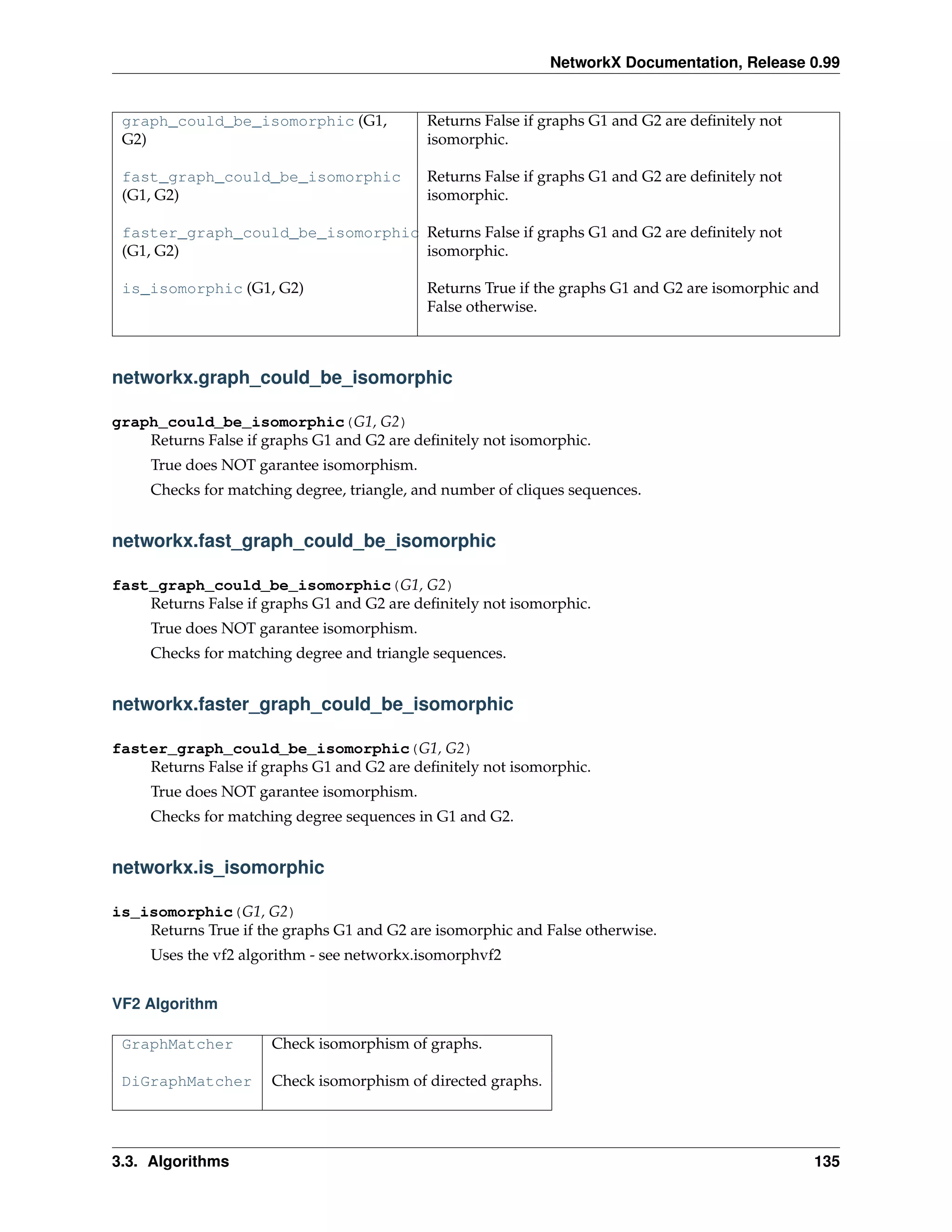 NetworkX Documentation, Release 0.99


 graph_could_be_isomorphic (G1,             Returns False if graphs G1 and G2 are deﬁnitely not
 G2)                                        isomorphic.

 fast_graph_could_be_isomorphic             Returns False if graphs G1 and G2 are deﬁnitely not
 (G1, G2)                                   isomorphic.

 faster_graph_could_be_isomorphic Returns False if graphs G1 and G2 are deﬁnitely not
 (G1, G2)                         isomorphic.

 is_isomorphic (G1, G2)                     Returns True if the graphs G1 and G2 are isomorphic and
                                            False otherwise.



networkx.graph_could_be_isomorphic

graph_could_be_isomorphic(G1, G2)
    Returns False if graphs G1 and G2 are deﬁnitely not isomorphic.
     True does NOT garantee isomorphism.
     Checks for matching degree, triangle, and number of cliques sequences.


networkx.fast_graph_could_be_isomorphic

fast_graph_could_be_isomorphic(G1, G2)
    Returns False if graphs G1 and G2 are deﬁnitely not isomorphic.
     True does NOT garantee isomorphism.
     Checks for matching degree and triangle sequences.


networkx.faster_graph_could_be_isomorphic

faster_graph_could_be_isomorphic(G1, G2)
    Returns False if graphs G1 and G2 are deﬁnitely not isomorphic.
     True does NOT garantee isomorphism.
     Checks for matching degree sequences in G1 and G2.


networkx.is_isomorphic

is_isomorphic(G1, G2)
    Returns True if the graphs G1 and G2 are isomorphic and False otherwise.
     Uses the vf2 algorithm - see networkx.isomorphvf2


VF2 Algorithm

 GraphMatcher         Check isomorphism of graphs.

 DiGraphMatcher       Check isomorphism of directed graphs.




3.3. Algorithms                                                                                   135
 