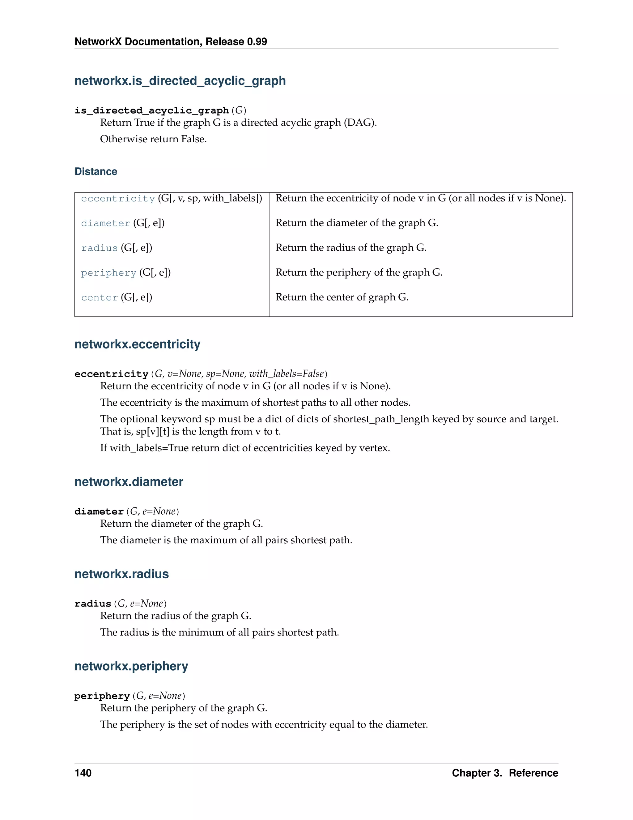 NetworkX Documentation, Release 0.99


networkx.is_directed_acyclic_graph

is_directed_acyclic_graph(G)
    Return True if the graph G is a directed acyclic graph (DAG).
      Otherwise return False.


Distance

 eccentricity (G[, v, sp, with_labels])      Return the eccentricity of node v in G (or all nodes if v is None).

 diameter (G[, e])                           Return the diameter of the graph G.

 radius (G[, e])                             Return the radius of the graph G.

 periphery (G[, e])                          Return the periphery of the graph G.

 center (G[, e])                             Return the center of graph G.



networkx.eccentricity

eccentricity(G, v=None, sp=None, with_labels=False)
    Return the eccentricity of node v in G (or all nodes if v is None).
      The eccentricity is the maximum of shortest paths to all other nodes.
      The optional keyword sp must be a dict of dicts of shortest_path_length keyed by source and target.
      That is, sp[v][t] is the length from v to t.
      If with_labels=True return dict of eccentricities keyed by vertex.


networkx.diameter

diameter(G, e=None)
    Return the diameter of the graph G.
      The diameter is the maximum of all pairs shortest path.


networkx.radius

radius(G, e=None)
    Return the radius of the graph G.
      The radius is the minimum of all pairs shortest path.


networkx.periphery

periphery(G, e=None)
    Return the periphery of the graph G.
      The periphery is the set of nodes with eccentricity equal to the diameter.



140                                                                                  Chapter 3. Reference
 