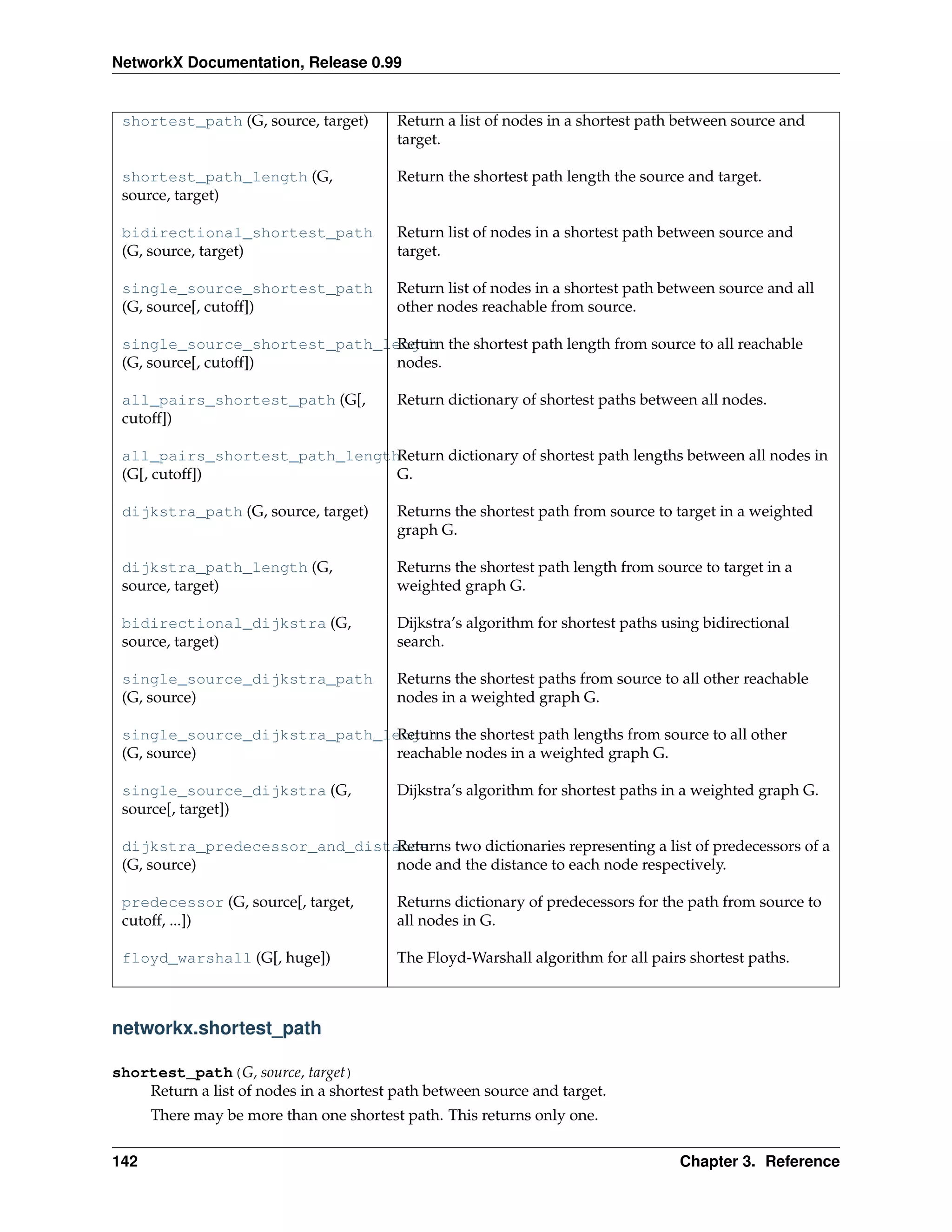 NetworkX Documentation, Release 0.99


 shortest_path (G, source, target)       Return a list of nodes in a shortest path between source and
                                         target.

 shortest_path_length (G,                Return the shortest path length the source and target.
 source, target)

 bidirectional_shortest_path             Return list of nodes in a shortest path between source and
 (G, source, target)                     target.

 single_source_shortest_path             Return list of nodes in a shortest path between source and all
 (G, source[, cutoff])                   other nodes reachable from source.

 single_source_shortest_path_length the shortest path length from source to all reachable
                               Return
 (G, source[, cutoff])         nodes.

 all_pairs_shortest_path (G[,            Return dictionary of shortest paths between all nodes.
 cutoff])

 all_pairs_shortest_path_lengthReturn dictionary of shortest path lengths between all nodes in
 (G[, cutoff])                 G.

 dijkstra_path (G, source, target)       Returns the shortest path from source to target in a weighted
                                         graph G.

 dijkstra_path_length (G,                Returns the shortest path length from source to target in a
 source, target)                         weighted graph G.

 bidirectional_dijkstra (G,              Dijkstra’s algorithm for shortest paths using bidirectional
 source, target)                         search.

 single_source_dijkstra_path             Returns the shortest paths from source to all other reachable
 (G, source)                             nodes in a weighted graph G.

 single_source_dijkstra_path_length the shortest path lengths from source to all other
                               Returns
 (G, source)                   reachable nodes in a weighted graph G.

 single_source_dijkstra (G,              Dijkstra’s algorithm for shortest paths in a weighted graph G.
 source[, target])

                               Returns two dictionaries representing a list of predecessors of a
 dijkstra_predecessor_and_distance
 (G, source)                   node and the distance to each node respectively.

 predecessor (G, source[, target,        Returns dictionary of predecessors for the path from source to
 cutoff, ...])                           all nodes in G.

 floyd_warshall (G[, huge])              The Floyd-Warshall algorithm for all pairs shortest paths.



networkx.shortest_path

shortest_path(G, source, target)
    Return a list of nodes in a shortest path between source and target.
      There may be more than one shortest path. This returns only one.


142                                                                                Chapter 3. Reference
 