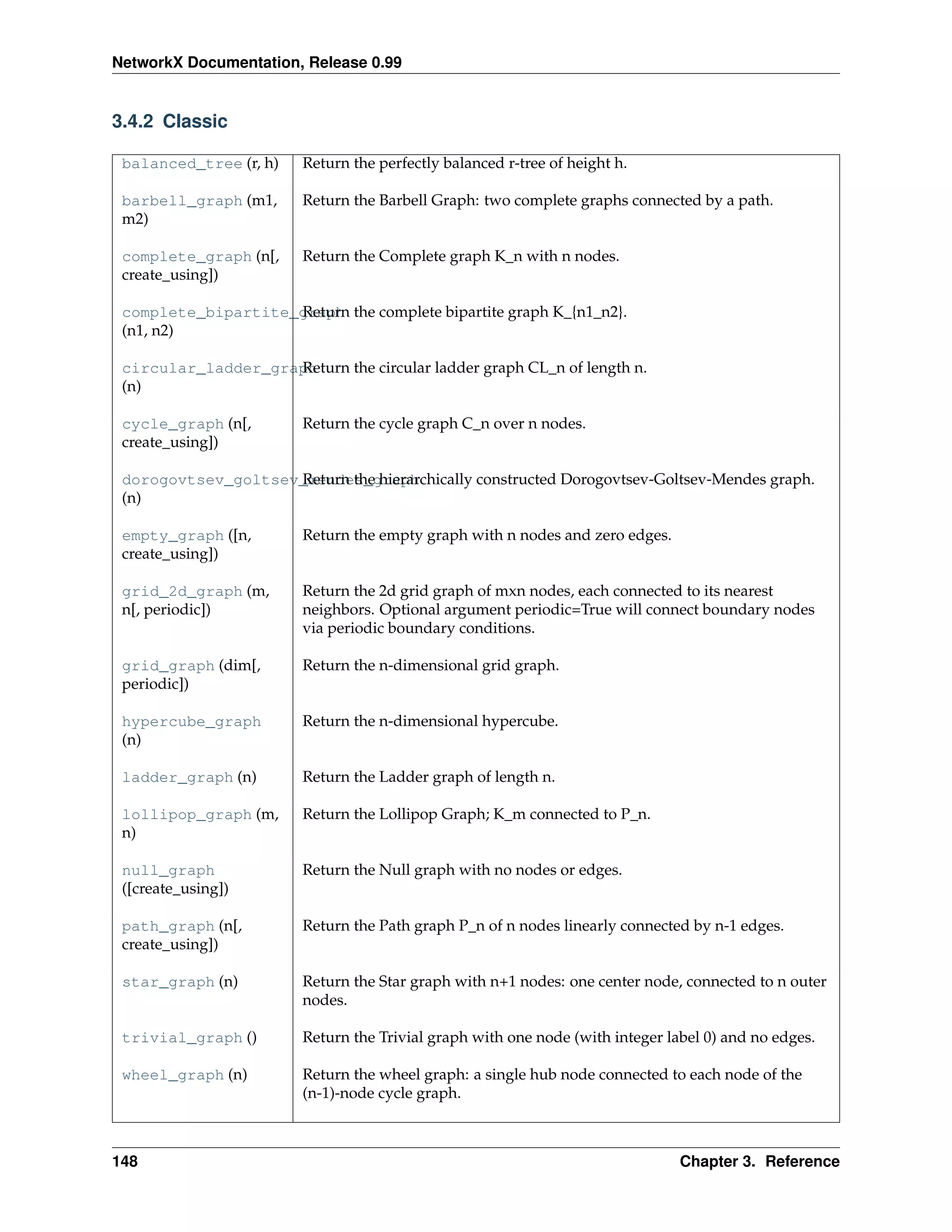 NetworkX Documentation, Release 0.99


3.4.2 Classic

 balanced_tree (r, h)   Return the perfectly balanced r-tree of height h.

 barbell_graph (m1,     Return the Barbell Graph: two complete graphs connected by a path.
 m2)

 complete_graph (n[,    Return the Complete graph K_n with n nodes.
 create_using])

 complete_bipartite_graph the complete bipartite graph K_{n1_n2}.
                    Return
 (n1, n2)

                    Return the circular ladder graph CL_n of length n.
 circular_ladder_graph
 (n)

 cycle_graph (n[,       Return the cycle graph C_n over n nodes.
 create_using])

                    Return the hierarchically constructed Dorogovtsev-Goltsev-Mendes graph.
 dorogovtsev_goltsev_mendes_graph
 (n)

 empty_graph ([n,       Return the empty graph with n nodes and zero edges.
 create_using])

 grid_2d_graph (m,      Return the 2d grid graph of mxn nodes, each connected to its nearest
 n[, periodic])         neighbors. Optional argument periodic=True will connect boundary nodes
                        via periodic boundary conditions.

 grid_graph (dim[,      Return the n-dimensional grid graph.
 periodic])

 hypercube_graph        Return the n-dimensional hypercube.
 (n)

 ladder_graph (n)       Return the Ladder graph of length n.

 lollipop_graph (m,     Return the Lollipop Graph; K_m connected to P_n.
 n)

 null_graph             Return the Null graph with no nodes or edges.
 ([create_using])

 path_graph (n[,        Return the Path graph P_n of n nodes linearly connected by n-1 edges.
 create_using])

 star_graph (n)         Return the Star graph with n+1 nodes: one center node, connected to n outer
                        nodes.

 trivial_graph ()       Return the Trivial graph with one node (with integer label 0) and no edges.

 wheel_graph (n)        Return the wheel graph: a single hub node connected to each node of the
                        (n-1)-node cycle graph.



148                                                                            Chapter 3. Reference
 