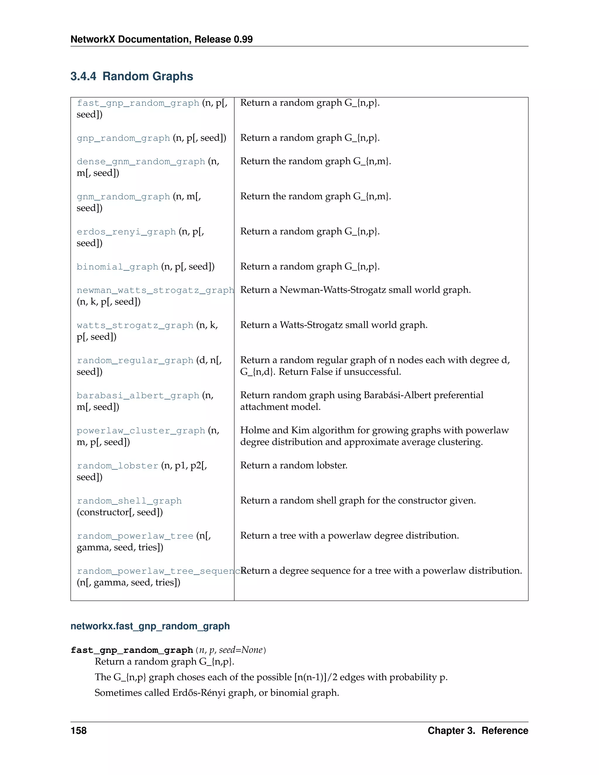 NetworkX Documentation, Release 0.99


3.4.4 Random Graphs

 fast_gnp_random_graph (n, p[,         Return a random graph G_{n,p}.
 seed])

 gnp_random_graph (n, p[, seed])       Return a random graph G_{n,p}.

 dense_gnm_random_graph (n,            Return the random graph G_{n,m}.
 m[, seed])

 gnm_random_graph (n, m[,              Return the random graph G_{n,m}.
 seed])

 erdos_renyi_graph (n, p[,             Return a random graph G_{n,p}.
 seed])

 binomial_graph (n, p[, seed])         Return a random graph G_{n,p}.

 newman_watts_strogatz_graph Return a Newman-Watts-Strogatz small world graph.
 (n, k, p[, seed])

 watts_strogatz_graph (n, k,           Return a Watts-Strogatz small world graph.
 p[, seed])

 random_regular_graph (d, n[,          Return a random regular graph of n nodes each with degree d,
 seed])                                G_{n,d}. Return False if unsuccessful.

 barabasi_albert_graph (n,             Return random graph using Barabási-Albert preferential
 m[, seed])                            attachment model.

 powerlaw_cluster_graph (n,            Holme and Kim algorithm for growing graphs with powerlaw
 m, p[, seed])                         degree distribution and approximate average clustering.

 random_lobster (n, p1, p2[,           Return a random lobster.
 seed])

 random_shell_graph                    Return a random shell graph for the constructor given.
 (constructor[, seed])

 random_powerlaw_tree (n[,             Return a tree with a powerlaw degree distribution.
 gamma, seed, tries])

                             Return a degree sequence for a tree with a powerlaw distribution.
 random_powerlaw_tree_sequence
 (n[, gamma, seed, tries])



networkx.fast_gnp_random_graph

fast_gnp_random_graph(n, p, seed=None)
    Return a random graph G_{n,p}.
      The G_{n,p} graph choses each of the possible [n(n-1)]/2 edges with probability p.
      Sometimes called Erd˝ s-Rényi graph, or binomial graph.
                          o


158                                                                                Chapter 3. Reference
 
