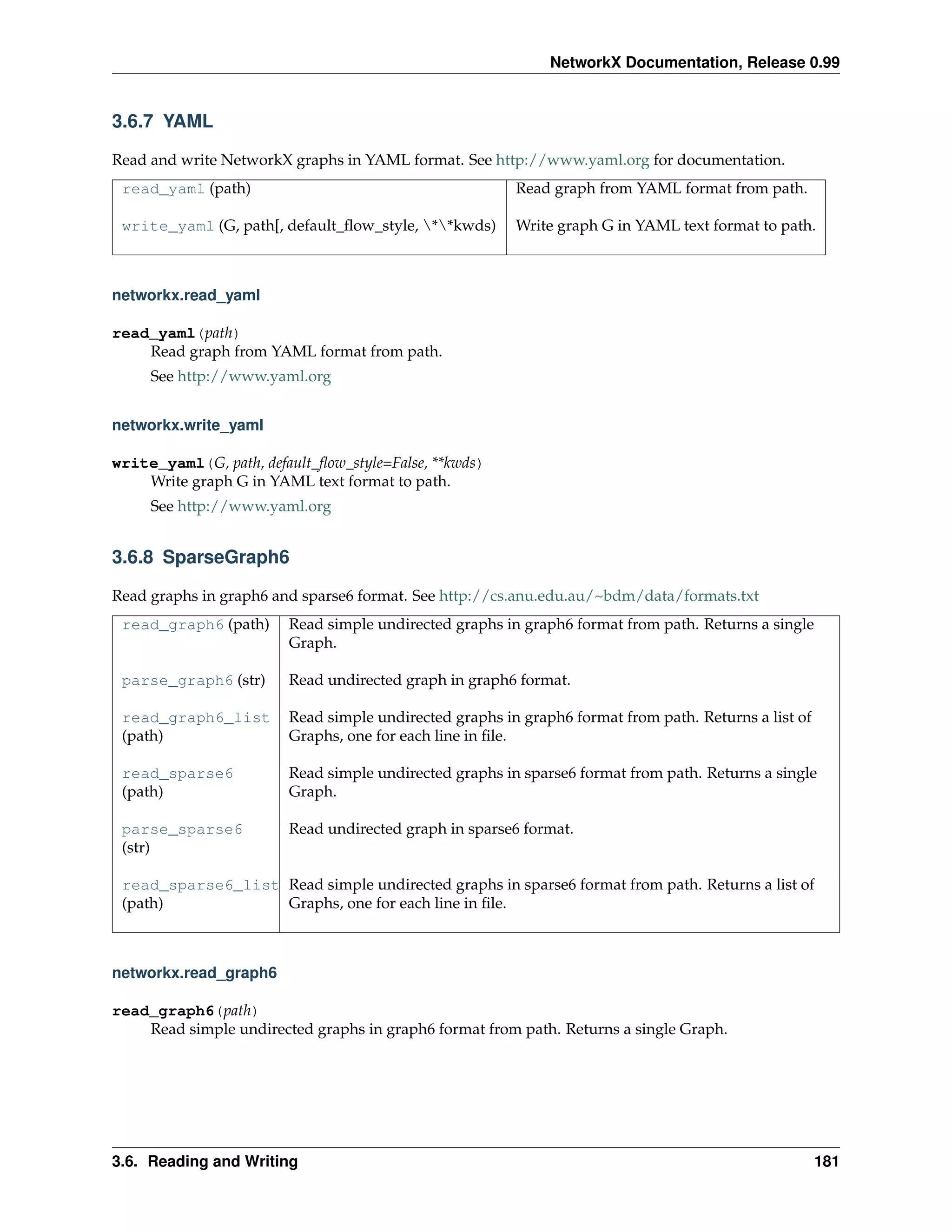 NetworkX Documentation, Release 0.99


3.6.7 YAML

Read and write NetworkX graphs in YAML format. See http://www.yaml.org for documentation.
 read_yaml (path)                                       Read graph from YAML format from path.

 write_yaml (G, path[, default_ﬂow_style, **kwds)     Write graph G in YAML text format to path.



networkx.read_yaml

read_yaml(path)
    Read graph from YAML format from path.
     See http://www.yaml.org


networkx.write_yaml

write_yaml(G, path, default_ﬂow_style=False, **kwds)
    Write graph G in YAML text format to path.
     See http://www.yaml.org


3.6.8 SparseGraph6

Read graphs in graph6 and sparse6 format. See http://cs.anu.edu.au/~bdm/data/formats.txt
 read_graph6 (path)     Read simple undirected graphs in graph6 format from path. Returns a single
                        Graph.

 parse_graph6 (str)     Read undirected graph in graph6 format.

 read_graph6_list       Read simple undirected graphs in graph6 format from path. Returns a list of
 (path)                 Graphs, one for each line in ﬁle.

 read_sparse6           Read simple undirected graphs in sparse6 format from path. Returns a single
 (path)                 Graph.

 parse_sparse6          Read undirected graph in sparse6 format.
 (str)

 read_sparse6_list Read simple undirected graphs in sparse6 format from path. Returns a list of
 (path)            Graphs, one for each line in ﬁle.



networkx.read_graph6

read_graph6(path)
    Read simple undirected graphs in graph6 format from path. Returns a single Graph.




3.6. Reading and Writing                                                                              181
 