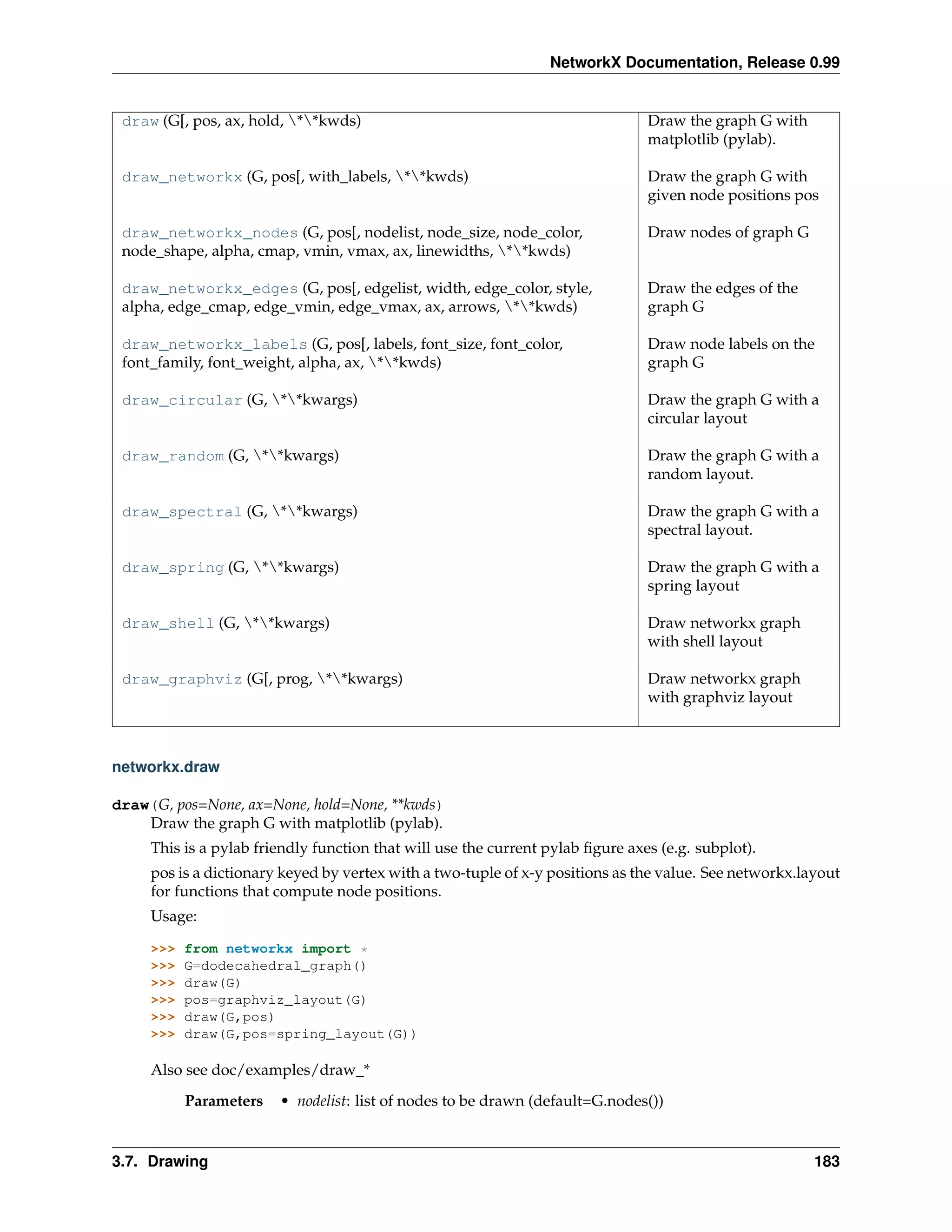 NetworkX Documentation, Release 0.99


 draw (G[, pos, ax, hold, **kwds)                                             Draw the graph G with
                                                                                matplotlib (pylab).

 draw_networkx (G, pos[, with_labels, **kwds)                                 Draw the graph G with
                                                                                given node positions pos

 draw_networkx_nodes (G, pos[, nodelist, node_size, node_color,                 Draw nodes of graph G
 node_shape, alpha, cmap, vmin, vmax, ax, linewidths, **kwds)

 draw_networkx_edges (G, pos[, edgelist, width, edge_color, style,              Draw the edges of the
 alpha, edge_cmap, edge_vmin, edge_vmax, ax, arrows, **kwds)                  graph G

 draw_networkx_labels (G, pos[, labels, font_size, font_color,                  Draw node labels on the
 font_family, font_weight, alpha, ax, **kwds)                                 graph G

 draw_circular (G, **kwargs)                                                  Draw the graph G with a
                                                                                circular layout

 draw_random (G, **kwargs)                                                    Draw the graph G with a
                                                                                random layout.

 draw_spectral (G, **kwargs)                                                  Draw the graph G with a
                                                                                spectral layout.

 draw_spring (G, **kwargs)                                                    Draw the graph G with a
                                                                                spring layout

 draw_shell (G, **kwargs)                                                     Draw networkx graph
                                                                                with shell layout

 draw_graphviz (G[, prog, **kwargs)                                           Draw networkx graph
                                                                                with graphviz layout



networkx.draw

draw(G, pos=None, ax=None, hold=None, **kwds)
    Draw the graph G with matplotlib (pylab).
     This is a pylab friendly function that will use the current pylab ﬁgure axes (e.g. subplot).
     pos is a dictionary keyed by vertex with a two-tuple of x-y positions as the value. See networkx.layout
     for functions that compute node positions.
     Usage:

     >>>   from networkx import *
     >>>   G=dodecahedral_graph()
     >>>   draw(G)
     >>>   pos=graphviz_layout(G)
     >>>   draw(G,pos)
     >>>   draw(G,pos=spring_layout(G))

     Also see doc/examples/draw_*
           Parameters   • nodelist: list of nodes to be drawn (default=G.nodes())


3.7. Drawing                                                                                            183
 