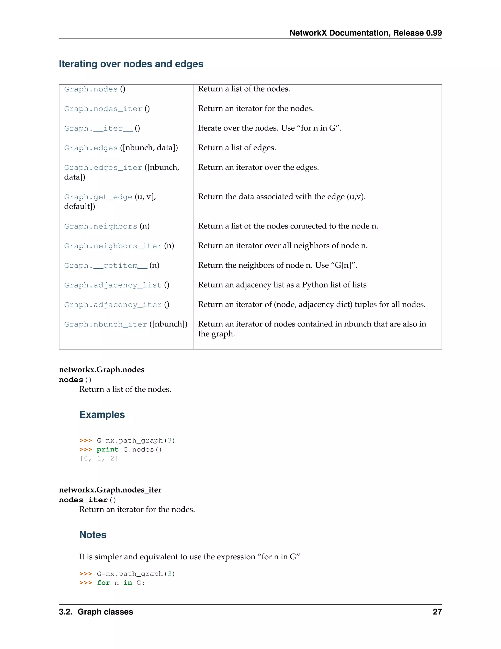 NetworkX Documentation, Release 0.99


Iterating over nodes and edges

 Graph.nodes ()                         Return a list of the nodes.

 Graph.nodes_iter ()                    Return an iterator for the nodes.

 Graph.__iter__ ()                      Iterate over the nodes. Use “for n in G”.

 Graph.edges ([nbunch, data])           Return a list of edges.

 Graph.edges_iter ([nbunch,             Return an iterator over the edges.
 data])

 Graph.get_edge (u, v[,                 Return the data associated with the edge (u,v).
 default])

 Graph.neighbors (n)                    Return a list of the nodes connected to the node n.

 Graph.neighbors_iter (n)               Return an iterator over all neighbors of node n.

 Graph.__getitem__ (n)                  Return the neighbors of node n. Use “G[n]”.

 Graph.adjacency_list ()                Return an adjacency list as a Python list of lists

 Graph.adjacency_iter ()                Return an iterator of (node, adjacency dict) tuples for all nodes.

 Graph.nbunch_iter ([nbunch])           Return an iterator of nodes contained in nbunch that are also in
                                        the graph.



networkx.Graph.nodes
nodes()
    Return a list of the nodes.


     Examples

     >>> G=nx.path_graph(3)
     >>> print G.nodes()
     [0, 1, 2]



networkx.Graph.nodes_iter
nodes_iter()
    Return an iterator for the nodes.


     Notes

     It is simpler and equivalent to use the expression “for n in G”

     >>> G=nx.path_graph(3)
     >>> for n in G:



3.2. Graph classes                                                                                           27
 