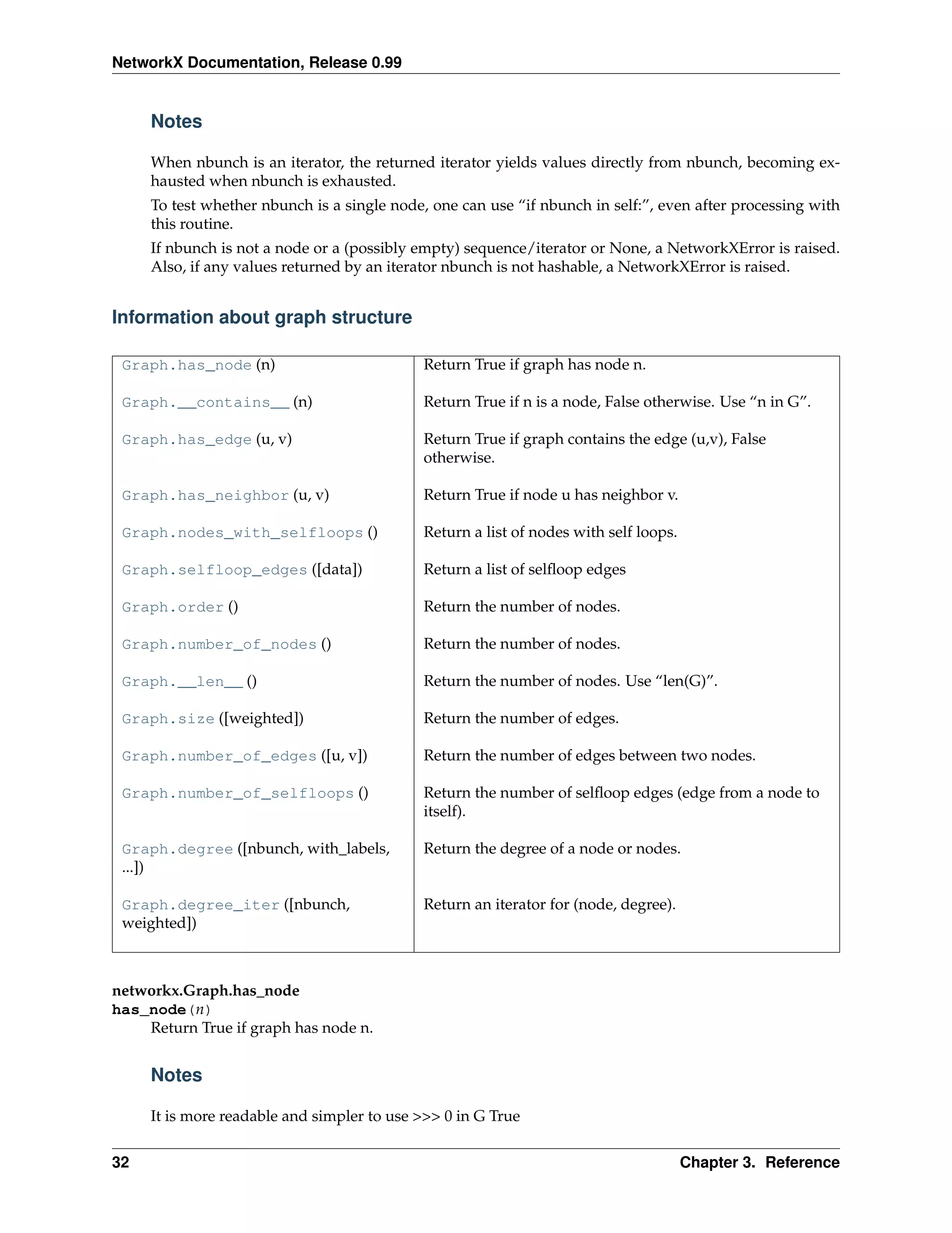 NetworkX Documentation, Release 0.99


     Notes

     When nbunch is an iterator, the returned iterator yields values directly from nbunch, becoming ex-
     hausted when nbunch is exhausted.
     To test whether nbunch is a single node, one can use “if nbunch in self:”, even after processing with
     this routine.
     If nbunch is not a node or a (possibly empty) sequence/iterator or None, a NetworkXError is raised.
     Also, if any values returned by an iterator nbunch is not hashable, a NetworkXError is raised.


Information about graph structure

 Graph.has_node (n)                         Return True if graph has node n.

 Graph.__contains__ (n)                     Return True if n is a node, False otherwise. Use “n in G”.

 Graph.has_edge (u, v)                      Return True if graph contains the edge (u,v), False
                                            otherwise.

 Graph.has_neighbor (u, v)                  Return True if node u has neighbor v.

 Graph.nodes_with_selfloops ()              Return a list of nodes with self loops.

 Graph.selfloop_edges ([data])              Return a list of selﬂoop edges

 Graph.order ()                             Return the number of nodes.

 Graph.number_of_nodes ()                   Return the number of nodes.

 Graph.__len__ ()                           Return the number of nodes. Use “len(G)”.

 Graph.size ([weighted])                    Return the number of edges.

 Graph.number_of_edges ([u, v])             Return the number of edges between two nodes.

 Graph.number_of_selfloops ()               Return the number of selﬂoop edges (edge from a node to
                                            itself).

 Graph.degree ([nbunch, with_labels,        Return the degree of a node or nodes.
 ...])

 Graph.degree_iter ([nbunch,                Return an iterator for (node, degree).
 weighted])



networkx.Graph.has_node
has_node(n)
    Return True if graph has node n.


     Notes

     It is more readable and simpler to use >>> 0 in G True


32                                                                                    Chapter 3. Reference
 