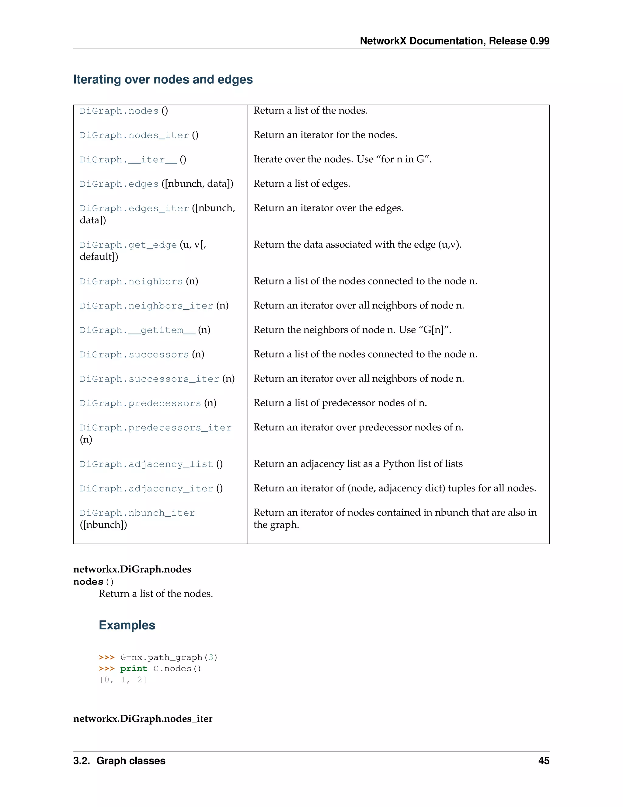NetworkX Documentation, Release 0.99


Iterating over nodes and edges

 DiGraph.nodes ()                 Return a list of the nodes.

 DiGraph.nodes_iter ()            Return an iterator for the nodes.

 DiGraph.__iter__ ()              Iterate over the nodes. Use “for n in G”.

 DiGraph.edges ([nbunch, data])   Return a list of edges.

 DiGraph.edges_iter ([nbunch,     Return an iterator over the edges.
 data])

 DiGraph.get_edge (u, v[,         Return the data associated with the edge (u,v).
 default])

 DiGraph.neighbors (n)            Return a list of the nodes connected to the node n.

 DiGraph.neighbors_iter (n)       Return an iterator over all neighbors of node n.

 DiGraph.__getitem__ (n)          Return the neighbors of node n. Use “G[n]”.

 DiGraph.successors (n)           Return a list of the nodes connected to the node n.

 DiGraph.successors_iter (n)      Return an iterator over all neighbors of node n.

 DiGraph.predecessors (n)         Return a list of predecessor nodes of n.

 DiGraph.predecessors_iter        Return an iterator over predecessor nodes of n.
 (n)

 DiGraph.adjacency_list ()        Return an adjacency list as a Python list of lists

 DiGraph.adjacency_iter ()        Return an iterator of (node, adjacency dict) tuples for all nodes.

 DiGraph.nbunch_iter              Return an iterator of nodes contained in nbunch that are also in
 ([nbunch])                       the graph.



networkx.DiGraph.nodes
nodes()
    Return a list of the nodes.


     Examples

     >>> G=nx.path_graph(3)
     >>> print G.nodes()
     [0, 1, 2]



networkx.DiGraph.nodes_iter



3.2. Graph classes                                                                                     45
 