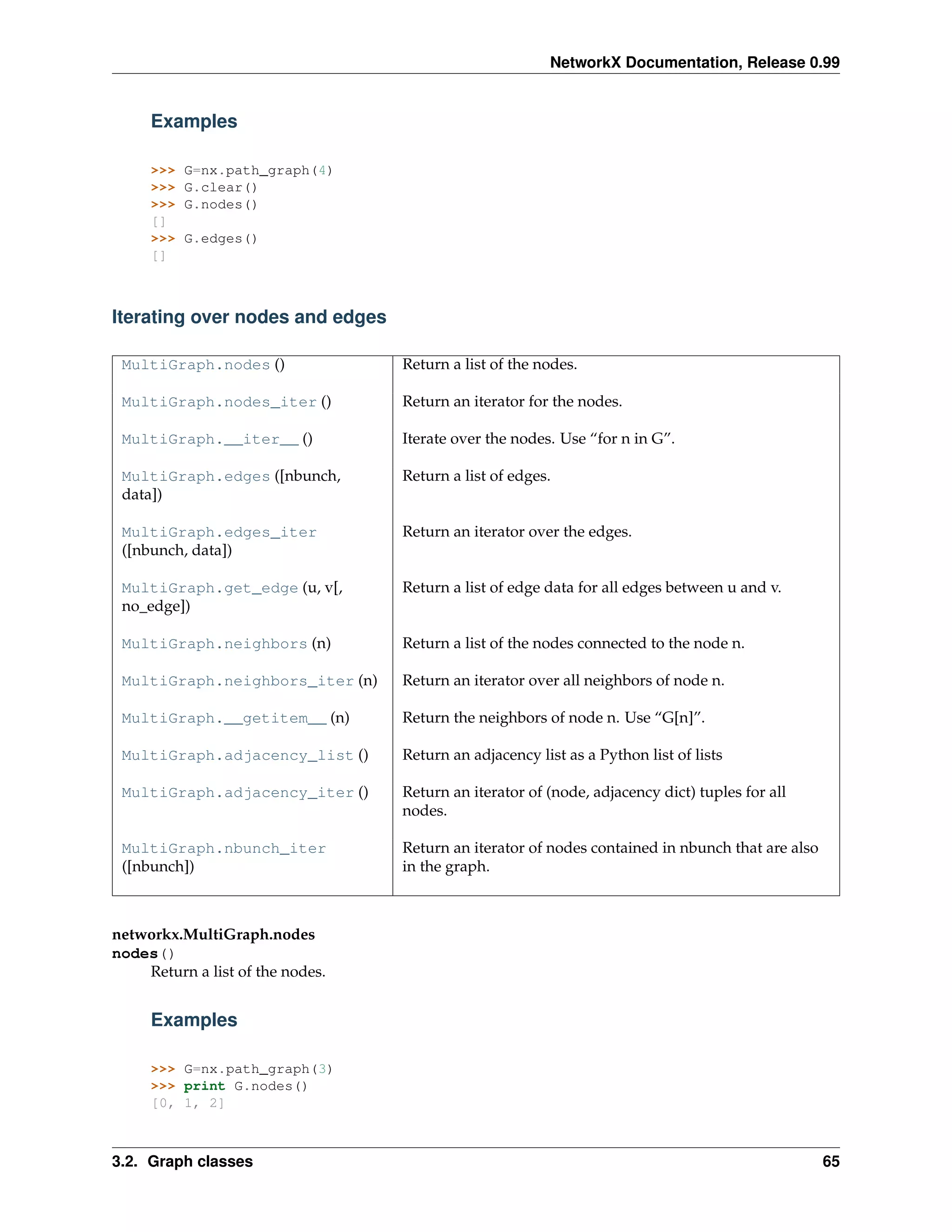 NetworkX Documentation, Release 0.99


     Examples

     >>>   G=nx.path_graph(4)
     >>>   G.clear()
     >>>   G.nodes()
     []
     >>>   G.edges()
     []



Iterating over nodes and edges

 MultiGraph.nodes ()              Return a list of the nodes.

 MultiGraph.nodes_iter ()         Return an iterator for the nodes.

 MultiGraph.__iter__ ()           Iterate over the nodes. Use “for n in G”.

 MultiGraph.edges ([nbunch,       Return a list of edges.
 data])

 MultiGraph.edges_iter            Return an iterator over the edges.
 ([nbunch, data])

 MultiGraph.get_edge (u, v[,      Return a list of edge data for all edges between u and v.
 no_edge])

 MultiGraph.neighbors (n)         Return a list of the nodes connected to the node n.

 MultiGraph.neighbors_iter (n)    Return an iterator over all neighbors of node n.

 MultiGraph.__getitem__ (n)       Return the neighbors of node n. Use “G[n]”.

 MultiGraph.adjacency_list ()     Return an adjacency list as a Python list of lists

 MultiGraph.adjacency_iter ()     Return an iterator of (node, adjacency dict) tuples for all
                                  nodes.

 MultiGraph.nbunch_iter           Return an iterator of nodes contained in nbunch that are also
 ([nbunch])                       in the graph.



networkx.MultiGraph.nodes
nodes()
    Return a list of the nodes.


     Examples

     >>> G=nx.path_graph(3)
     >>> print G.nodes()
     [0, 1, 2]



3.2. Graph classes                                                                                65
 