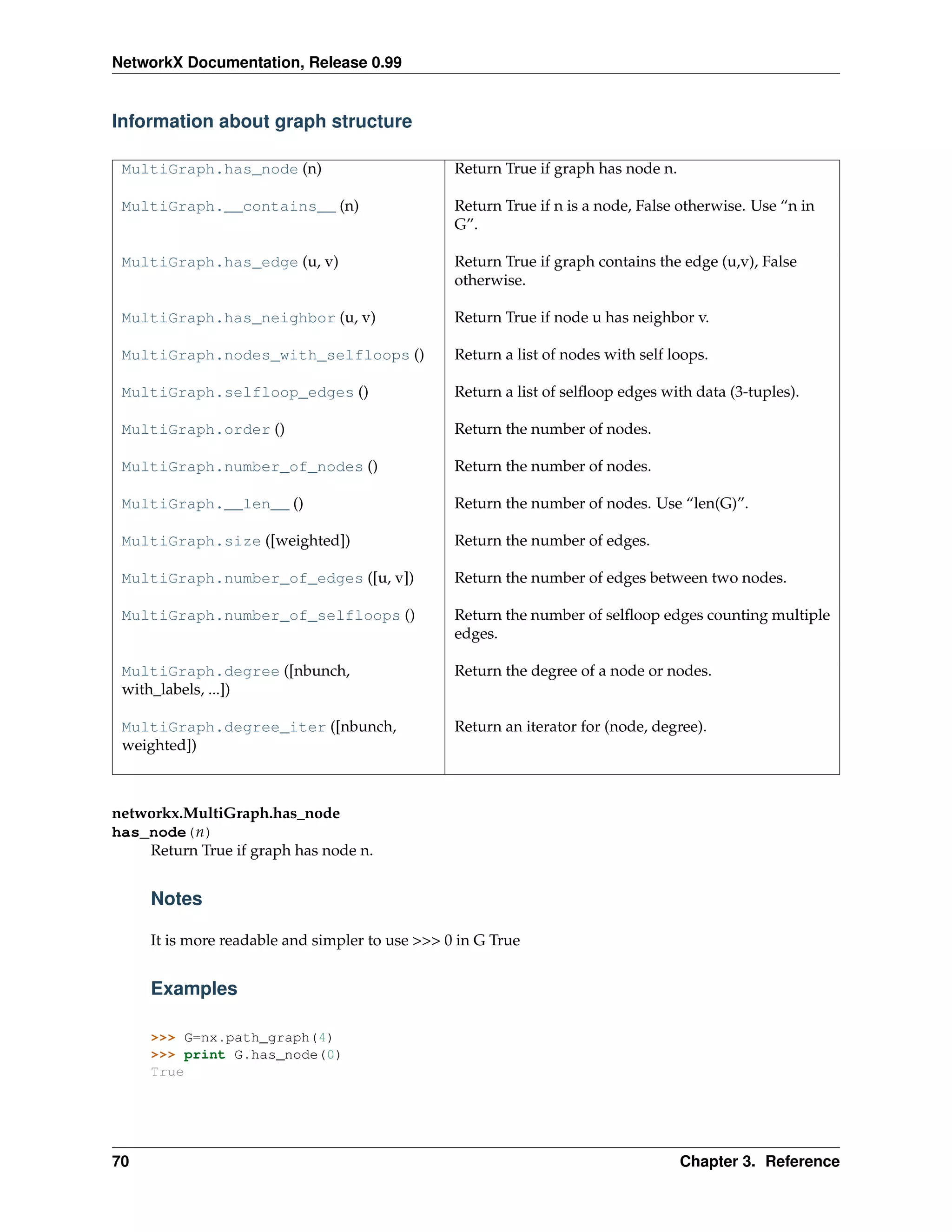 NetworkX Documentation, Release 0.99


Information about graph structure

 MultiGraph.has_node (n)                         Return True if graph has node n.

 MultiGraph.__contains__ (n)                     Return True if n is a node, False otherwise. Use “n in
                                                 G”.

 MultiGraph.has_edge (u, v)                      Return True if graph contains the edge (u,v), False
                                                 otherwise.

 MultiGraph.has_neighbor (u, v)                  Return True if node u has neighbor v.

 MultiGraph.nodes_with_selfloops ()              Return a list of nodes with self loops.

 MultiGraph.selfloop_edges ()                    Return a list of selﬂoop edges with data (3-tuples).

 MultiGraph.order ()                             Return the number of nodes.

 MultiGraph.number_of_nodes ()                   Return the number of nodes.

 MultiGraph.__len__ ()                           Return the number of nodes. Use “len(G)”.

 MultiGraph.size ([weighted])                    Return the number of edges.

 MultiGraph.number_of_edges ([u, v])             Return the number of edges between two nodes.

 MultiGraph.number_of_selfloops ()               Return the number of selﬂoop edges counting multiple
                                                 edges.

 MultiGraph.degree ([nbunch,                     Return the degree of a node or nodes.
 with_labels, ...])

 MultiGraph.degree_iter ([nbunch,                Return an iterator for (node, degree).
 weighted])



networkx.MultiGraph.has_node
has_node(n)
    Return True if graph has node n.


     Notes

     It is more readable and simpler to use >>> 0 in G True


     Examples

     >>> G=nx.path_graph(4)
     >>> print G.has_node(0)
     True




70                                                                                  Chapter 3. Reference
 