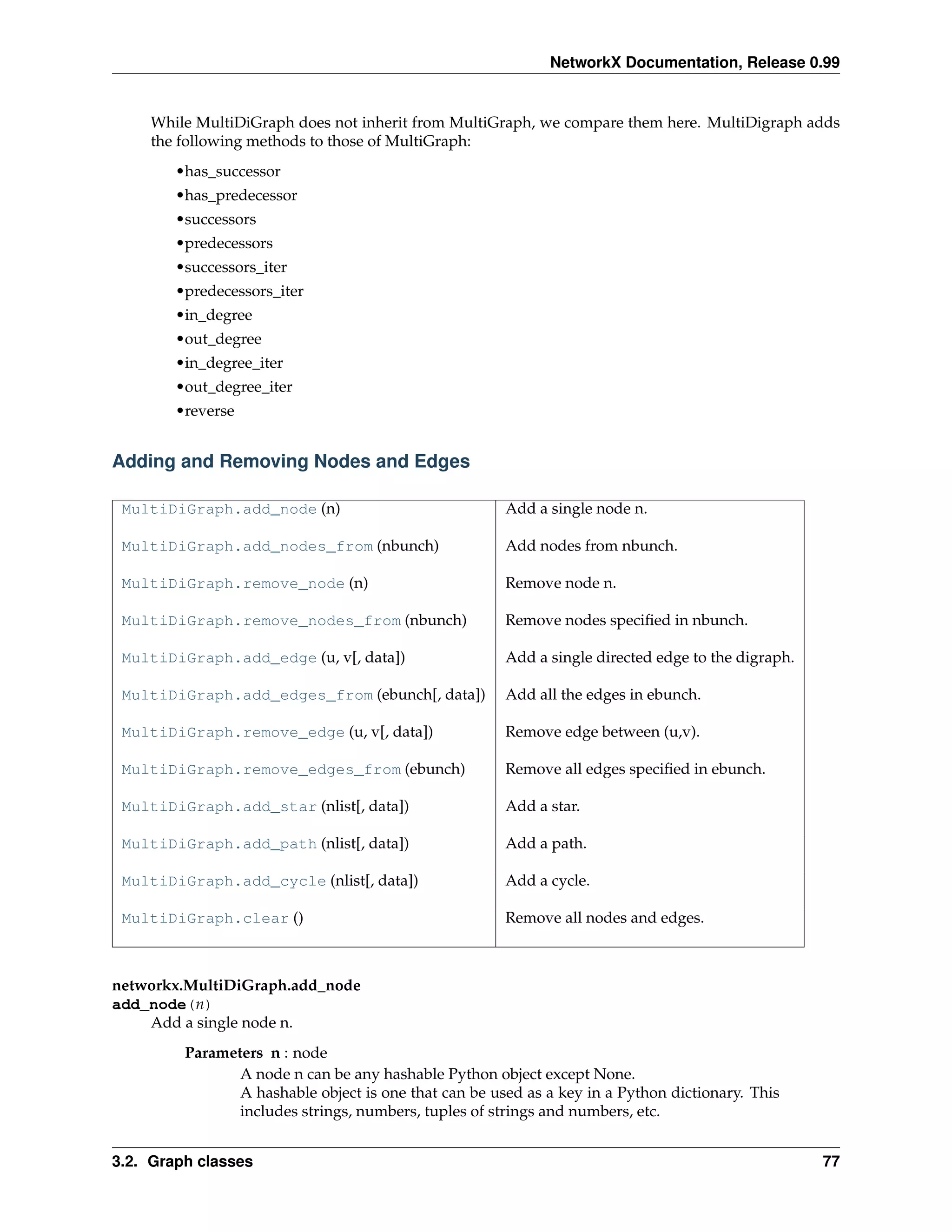 NetworkX Documentation, Release 0.99


    While MultiDiGraph does not inherit from MultiGraph, we compare them here. MultiDigraph adds
    the following methods to those of MultiGraph:
        •has_successor
        •has_predecessor
        •successors
        •predecessors
        •successors_iter
        •predecessors_iter
        •in_degree
        •out_degree
        •in_degree_iter
        •out_degree_iter
        •reverse


Adding and Removing Nodes and Edges

 MultiDiGraph.add_node (n)                             Add a single node n.

 MultiDiGraph.add_nodes_from (nbunch)                  Add nodes from nbunch.

 MultiDiGraph.remove_node (n)                          Remove node n.

 MultiDiGraph.remove_nodes_from (nbunch)               Remove nodes speciﬁed in nbunch.

 MultiDiGraph.add_edge (u, v[, data])                  Add a single directed edge to the digraph.

 MultiDiGraph.add_edges_from (ebunch[, data])          Add all the edges in ebunch.

 MultiDiGraph.remove_edge (u, v[, data])               Remove edge between (u,v).

 MultiDiGraph.remove_edges_from (ebunch)               Remove all edges speciﬁed in ebunch.

 MultiDiGraph.add_star (nlist[, data])                 Add a star.

 MultiDiGraph.add_path (nlist[, data])                 Add a path.

 MultiDiGraph.add_cycle (nlist[, data])                Add a cycle.

 MultiDiGraph.clear ()                                 Remove all nodes and edges.



networkx.MultiDiGraph.add_node
add_node(n)
    Add a single node n.
         Parameters n : node
                A node n can be any hashable Python object except None.
                A hashable object is one that can be used as a key in a Python dictionary. This
                includes strings, numbers, tuples of strings and numbers, etc.


3.2. Graph classes                                                                                  77
 