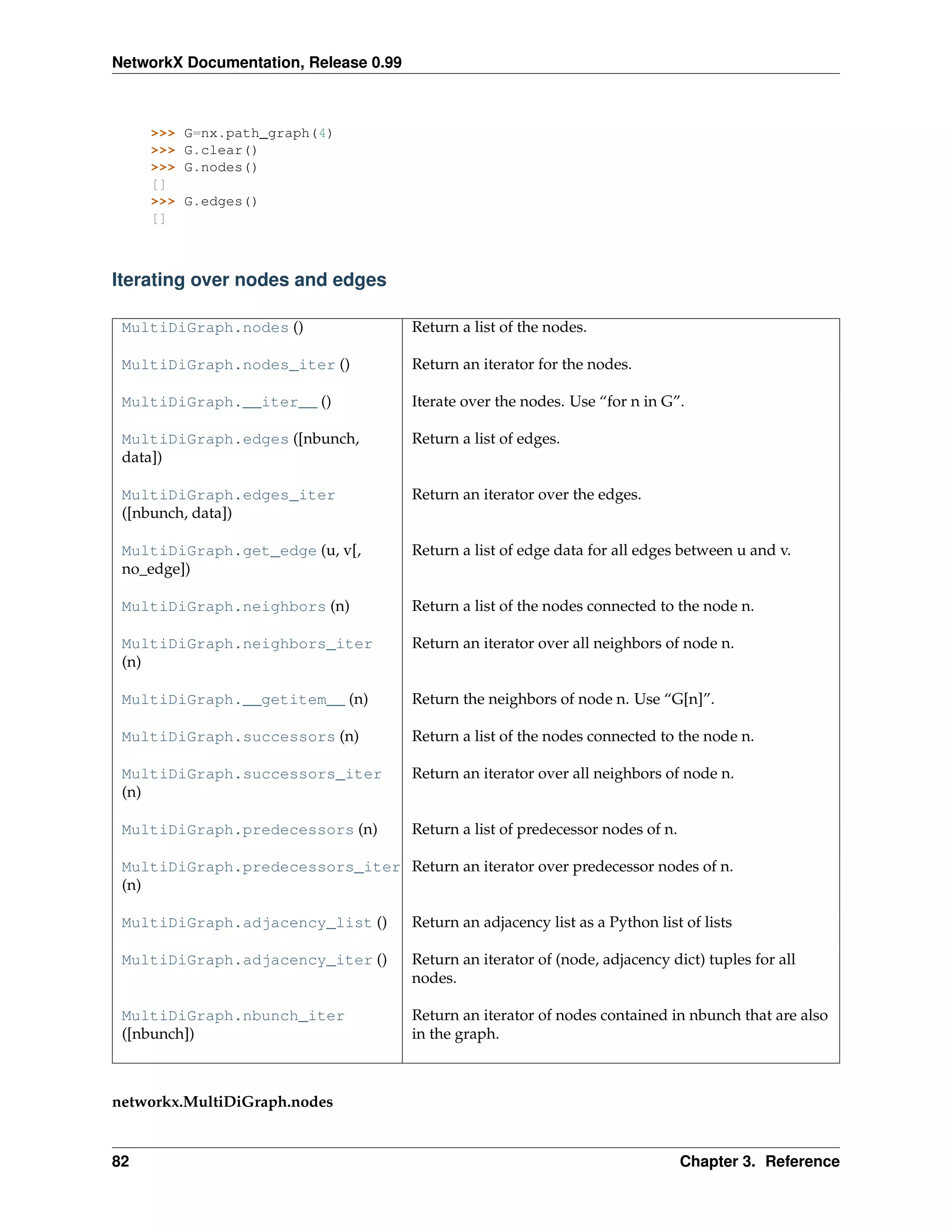 NetworkX Documentation, Release 0.99



     >>>   G=nx.path_graph(4)
     >>>   G.clear()
     >>>   G.nodes()
     []
     >>>   G.edges()
     []



Iterating over nodes and edges

 MultiDiGraph.nodes ()                 Return a list of the nodes.

 MultiDiGraph.nodes_iter ()            Return an iterator for the nodes.

 MultiDiGraph.__iter__ ()              Iterate over the nodes. Use “for n in G”.

 MultiDiGraph.edges ([nbunch,          Return a list of edges.
 data])

 MultiDiGraph.edges_iter               Return an iterator over the edges.
 ([nbunch, data])

 MultiDiGraph.get_edge (u, v[,         Return a list of edge data for all edges between u and v.
 no_edge])

 MultiDiGraph.neighbors (n)            Return a list of the nodes connected to the node n.

 MultiDiGraph.neighbors_iter           Return an iterator over all neighbors of node n.
 (n)

 MultiDiGraph.__getitem__ (n)          Return the neighbors of node n. Use “G[n]”.

 MultiDiGraph.successors (n)           Return a list of the nodes connected to the node n.

 MultiDiGraph.successors_iter          Return an iterator over all neighbors of node n.
 (n)

 MultiDiGraph.predecessors (n)         Return a list of predecessor nodes of n.

 MultiDiGraph.predecessors_iter Return an iterator over predecessor nodes of n.
 (n)

 MultiDiGraph.adjacency_list ()        Return an adjacency list as a Python list of lists

 MultiDiGraph.adjacency_iter ()        Return an iterator of (node, adjacency dict) tuples for all
                                       nodes.

 MultiDiGraph.nbunch_iter              Return an iterator of nodes contained in nbunch that are also
 ([nbunch])                            in the graph.



networkx.MultiDiGraph.nodes


82                                                                                Chapter 3. Reference
 