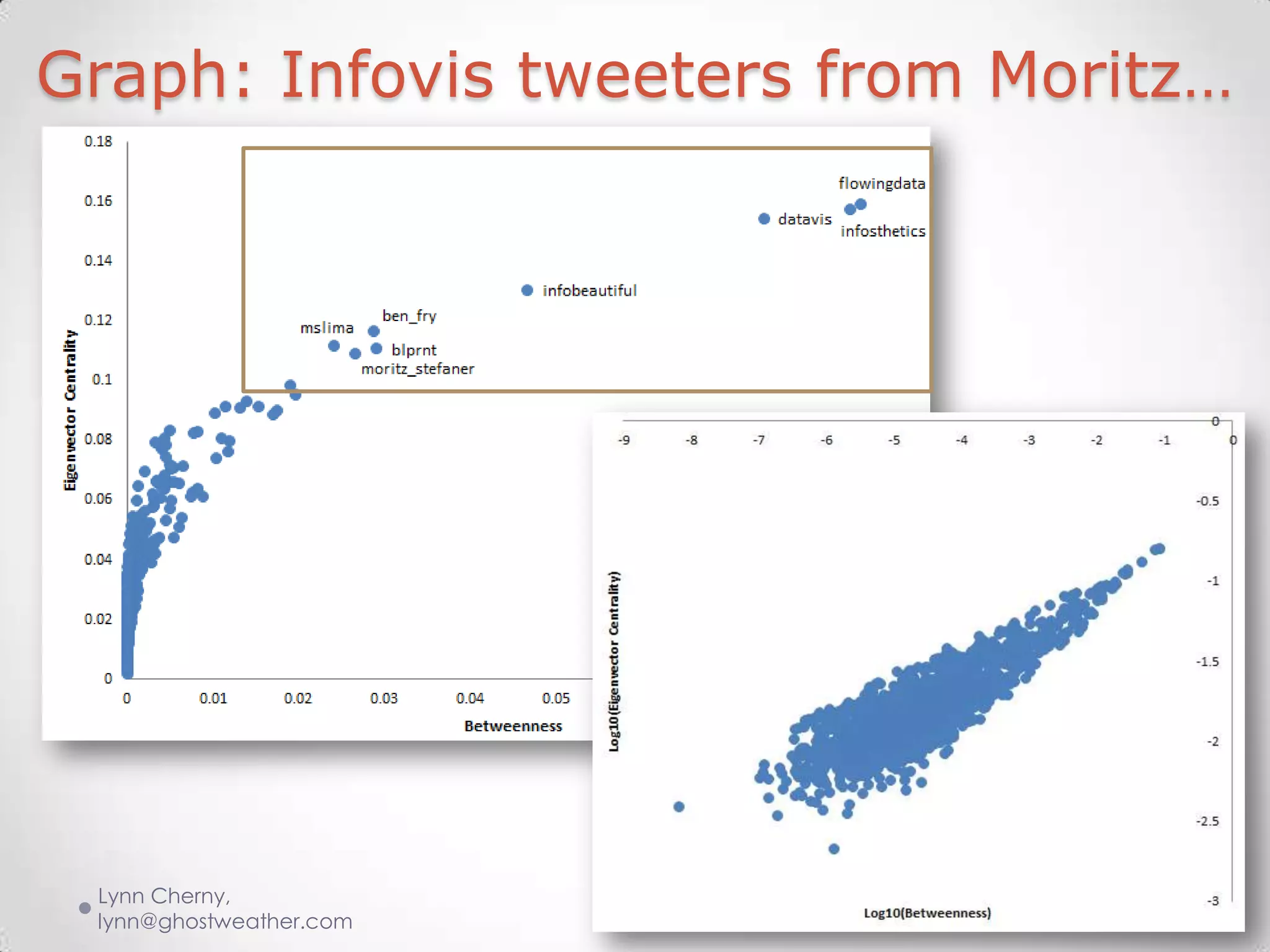 Graph: Infovis tweeters from Moritz…




 Lynn Cherny,
                              3/18/2012
 lynn@ghostweather.com
 