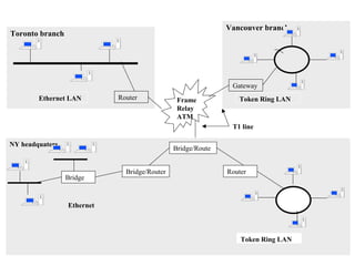 10
Toronto branch
Ethernet LAN Router
Vancouver branch
Token Ring LAN
Gateway
Frame
Relay
ATM
T1 line
NY headquaters
Bridge/Route
Token Ring LAN
Router
Bridge
Bridge/Router
Ethernet
 