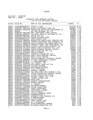 TOP100
RUN DATE : 14/09/09
PAGE NO : 00001
NETWORTH STOCK BROKING LIMITED
LIST OF TOP 100 SHARE HOLDERS
--------------------------------------------------------------------------------
SR.NO. FOLIO NO. NAME OF THE SHAREHOLDER SHARES %
--------------------------------------------------------------------------------
00001 1203500000000525 SURESH P JAIN 3242262 28.87
00002 IN300167-10055229 ALBULA INVESTMENT FUND LTD 1094864 9.75
00003 IN300142-10646195 PENINSULAR SOUTH ASIA INVESTMENT CO 602000 5.36
00004 D00108 DSP HMK HOLDINGS PVT LTD 527000 4.69
00005 IN300167-10017026 MAVI INVESTMENT FUND LIMITED 527000 4.69
00006 IN300054-10024174 THE ROYAL BANK OF SCOTLAND PLC AS T 500000 4.45
00007 1203500000180706 GIRISH DEV K.V. 400000 3.56
00008 IN300142-10651416 PUNJAB NATIONAL BANK 298845 2.66
00009 1203500000011121 KANTA SURESH JAIN 278300 2.48
00010 IN301629-10000071 MACKERTICH CONSULTANCY SERVICES PRI 263535 2.35
00011 IN301629-10054304 STEWART INVESTMENT AND FINANCIAL PR 263535 2.35
00012 IN302515-10000146 GEETA HOLDINGS AND CONSULTANTS PVT. 263535 2.35
00013 IN301629-10000159 PINNACLE TRADES AND INVESTMENTS LIM 263535 2.35
00014 IN300118-10278076 TELETEC FINSEC INDIA PRIVATE LTD 150573 1.34
00015 IN301604-10117654 NIRMAL BANG SECURITIES PVT. LTD. 100050 0.89
00016 IN302236-11394866 ANKUSH VYAPAAR PRIVATE LIMITED 100000 0.89
00017 IN300476-40058102 SNAP SECURITIES PVT LTD 92000 0.82
00018 IN300142-10522836 HARESH THARANI 87579 0.78
00019 1203230000039225 EDELWEISS SECURITIES LTD 58568 0.52
00020 IN300394-10014644 KARVY STOCK BROKING LIMITED 56156 0.50
00021 IN300644-10133472 RAHUL DILIP JHAVERI 50000 0.45
00022 IN300958-10029475 FALGUN FINANCIAL SERVICES LIMITED 44506 0.40
00023 IN301629-10000046 VATICAN COMMERCIALS LIMITED 43764 0.39
00024 1203500000149564 J. GOPALAKRISHNAN 40000 0.36
00025 IN300907-10106287 JBF FINANCE LTD 38652 0.34
00026 IN301330-17021530 RAJA WORLD TRADE PVT LTD 31813 0.28
00027 IN300484-10046338 VALIVETI BHASKAR 31395 0.28
00028 IN301348-20006129 MATTERHORN VENTURES 31234 0.28
00029 IN300644-10128764 VIJAY VASUDEVAN 30968 0.28
00030 1203920000002801 APPARAO JAMPANI . 30000 0.27
00031 IN300484-11332440 SUN INVESTMENT AND TRADING P LTD 28841 0.26
00032 1201370000083573 UPTURN SECURITIES PRIVATE LIMITED 21277 0.19
00033 1203500000145481 SATISH HARIVALLABH PASARI 20500 0.18
00034 IN300749-10197220 TIJARAT IMPEX PVT. LTD. 20217 0.18
00035 1202810000006026 JIGNESH PRAMOD SHAH 20100 0.18
00036 IN300708-10065986 ANITA KAUL 20000 0.18
00037 IN300441-10095939 SHANTHI CHANDRASEKHAR 18000 0.16
00038 IN302105-10018376 RASHMI PUGALIA 17273 0.15
00039 1203500000142778 V. PRAKASH 16600 0.15
00040 IN300126-10017647 MAN MOHAN DAMANI 15422 0.14
00041 IN301313-21090940 ALAGAR VENKATESAN 15000 0.13
00042 1204010000001138 ASHOK SRINIVASAN . 15000 0.13
00043 1203920000000268 SRINIVASAN K SWAMY 14000 0.12
00044 IN302105-10279455 LALIT PUGALIA 13380 0.12
00045 1203500000317428 SUCHITA AMBARISH SODHA 12796 0.11
00046 IN301313-20880107 CHANDRASEKHAR D 12500 0.11
00047 1203500000000107 NETWORTH STOCK BROKING LTD 12177 0.11
00048 IN300095-11230710 S RAMAKRISHNAN 11704 0.10
00049 IN302390-10031314 HITESH AJMERA 10000 0.09
00050 1203230000023255 SONAL SNEHAL SHAH 9562 0.09
00051 IN300214-10989001 B K RAJAGANESH 9303 0.08
00052 1204800000003282 KETAN DWARKADAS CHANDAN 9037 0.08
00053 IN301774-10000167 RELIGARE SECURITIES LTD 9001 0.08
Page 1
 