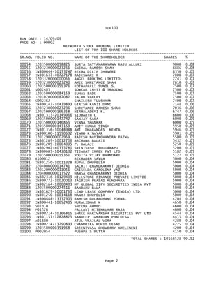 TOP100
RUN DATE : 14/09/09
PAGE NO : 00002
NETWORTH STOCK BROKING LIMITED
LIST OF TOP 100 SHARE HOLDERS
--------------------------------------------------------------------------------
SR.NO. FOLIO NO. NAME OF THE SHAREHOLDER SHARES %
--------------------------------------------------------------------------------
00054 1203500000058825 SURYA SATYANARAYANA RAJU ALLURI 9000 0.08
00055 1203230000023261 SNEHAL RAMESH SHAH 8886 0.08
00056 IN300644-10133247 REKHA DILIP JHAVERI 8350 0.07
00057 IN301637-40727178 RAJESWARI R 7800 0.07
00058 1203320000000066 ANGEL BROKING LIMITED. 7741 0.07
00059 1203230000023240 AMEE SHREYANCE SHAH 7610 0.07
00060 1203500000159376 KOTHAPALLI SUNIL S. 7500 0.07
00061 S002485 SOWCAR INVST & TRADING 7500 0.07
00062 1203500000084159 SUHAS BADE 7500 0.07
00063 1201070000087082 JACOB VARKEY 7500 0.07
00064 S002362 SHAILESH TULSHYAN 7400 0.07
00065 IN300142-10439893 GIRISH KANJI DAND 7148 0.06
00066 1203230000023236 SHREYANCE RAMESH SHAH 7036 0.06
00067 1203500000166358 NIRMALADEVI K. 6747 0.06
00068 IN301313-20149966 SIDDARTH C 6600 0.06
00069 1203500000147742 SANJAY SAHA 6000 0.05
00070 1203500000146865 VENNA SHANKAR 6000 0.05
00071 1203500000143159 AMIT KUMAR SINGH 5950 0.05
00072 IN301356-10048948 AMI DHARAMDAS MEHTA 5946 0.05
00073 IN300100-11590632 VINOD K NAYAR 5901 0.05
00074 1201290000002959 RAJESH NAVINCHANDRA PATWA 5500 0.05
00075 IN301209-10012706 ARCHANA BALAJI 5432 0.05
00076 IN301209-10004005 P. BALAJI 5250 0.05
00077 IN302902-40335780 SRINIVASU BHUDARAPU 5200 0.05
00078 IN300685-10430132 TIJARAT IMPEX PVT LTD 5182 0.05
00079 1203500000055351 YOGITA VIJAY BHANDARI 5122 0.05
00080 R100012 REKHABEN SAVLA 5000 0.04
00081 IN301250-10011328 RUPAL DHUPELIA 5000 0.04
00082 1204000000014741 SACHIT CHANDRAKANT DEDHIA 5000 0.04
00083 1201200000011051 GRISELDA CAROLINA VAZ 5000 0.04
00084 1204000000013522 HANSA CHANDRAKANT DEDHIA 5000 0.04
00085 IN302316-10129409 HILLSTONE FINANCE PRIVATE LIMITED 5000 0.04
00086 IN300773-10020013 JAGDISH PRASAD MUNDHARA 5000 0.04
00087 IN302164-10000403 MF GLOBAL SIFY SECURITIES INDIA PVT 5000 0.04
00088 1203500000274511 BANDARU BALA 5000 0.04
00089 IN301629-10001760 LEND LEASE COMPANY (INDIA) LTD. 5000 0.04
00090 IN301250-10014118 MANOJ DHUPELIA 5000 0.04
00091 IN300888-13337905 RAMESH GULABCHAND PORWAL 4704 0.04
00092 IN300441-10692405 MURALIDHAR K 4650 0.04
00093 S01910 SHEEMA AHMED 4600 0.04
00094 P01526 PALLAVI HITENKUMAR RAJA 4600 0.04
00095 IN300214-10366815 SHREE HARIVANSHA SECURITIES PVT LTD 4544 0.04
00096 IN301151-12828825 SANDEEP JANARDAN PHALDESAI 4415 0.04
00097 A01880 ATUL VRAJLAL VORA 4280 0.04
00098 IN300214-13790893 CHANDRIKA ROHIT DESAI 4225 0.04
00099 1203500000351968 SREENIVASA CHOWDARY AMELINENI 4200 0.04
00100 P002054 PUSHPA S DUTTA 4150 0.04
--------------------------------------------------------------------------------
TOTAL SHARES : 10168528 90.52
Page 2
 