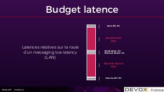 #DevoxxFR #networxx
Budget latence
}
}
}
}
}
Send Kernel
40%
Send API: 6%
Serialization: 2%
Ethernet Switch: 4%
Receive Kernel
40%
Receive API: 6%
Latences relatives sur la route
d’un messaging low latency
(LAN)
 