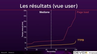 #DevoxxFR #networxx
Les résultats (vue user)
TTFB
Page loadMediane
 