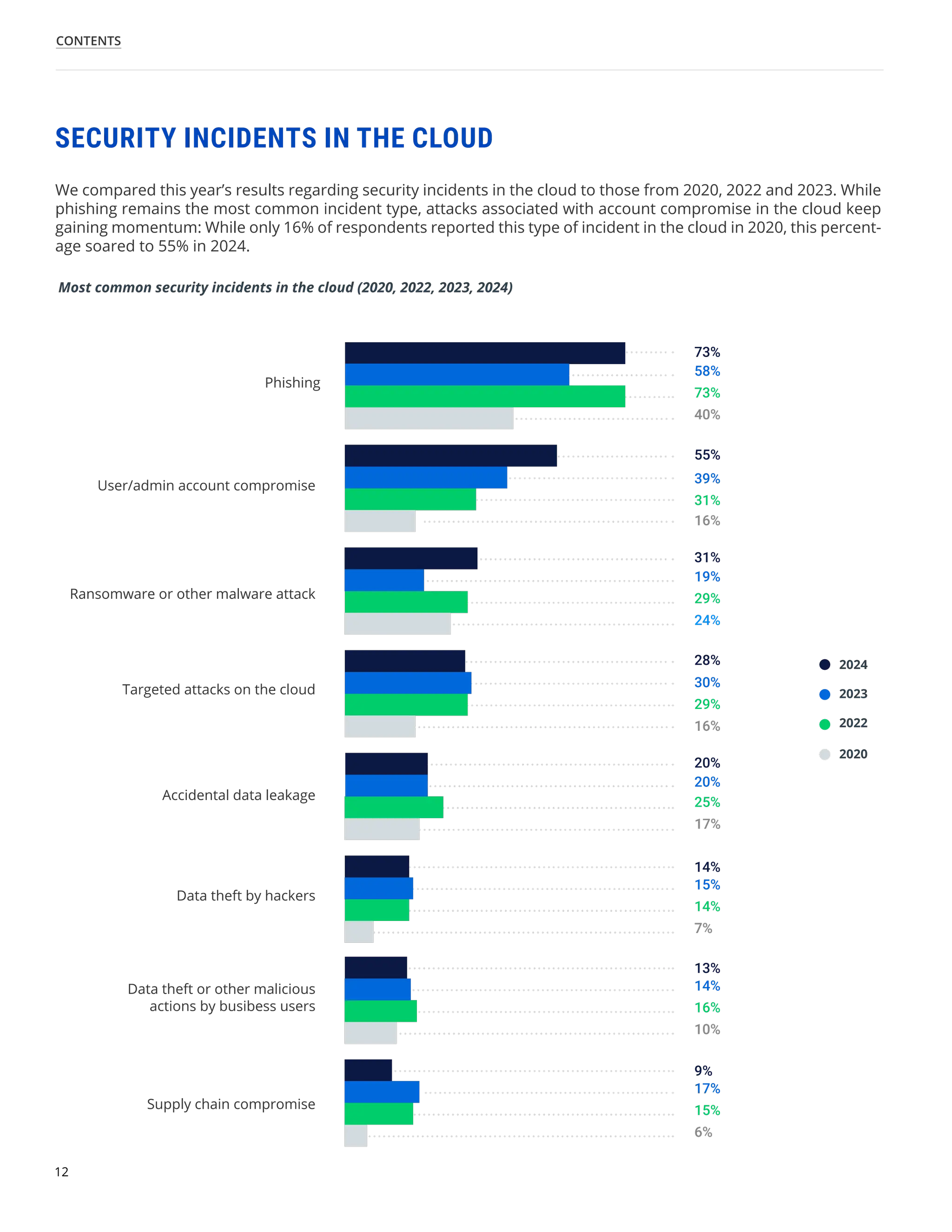 12
CONTENTS
We compared this year’s results regarding security incidents in the cloud to those from 2020, 2022 and 2023. While
phishing remains the most common incident type, attacks associated with account compromise in the cloud keep
gaining momentum: While only 16% of respondents reported this type of incident in the cloud in 2020, this percent-
age soared to 55% in 2024.
SECURITY INCIDENTS IN THE CLOUD
2024
2023
2022
2020
58%
39%
55%
31%
28%
20%
15%
19%
14%
73%
73%
31%
14%
14%
13%
29%
16%
40%
16%
7%
24%
10%
Most common security incidents in the cloud (2020, 2022, 2023, 2024)
Phishing
User/admin account compromise
30%
29%
16%
Targeted attacks on the cloud
20%
25%
17%
Accidental data leakage
Ransomware or other malware attack
9%
17%
15%
6%
Supply chain compromise
Data theft by hackers
Data theft or other malicious
actions by busibess users
 