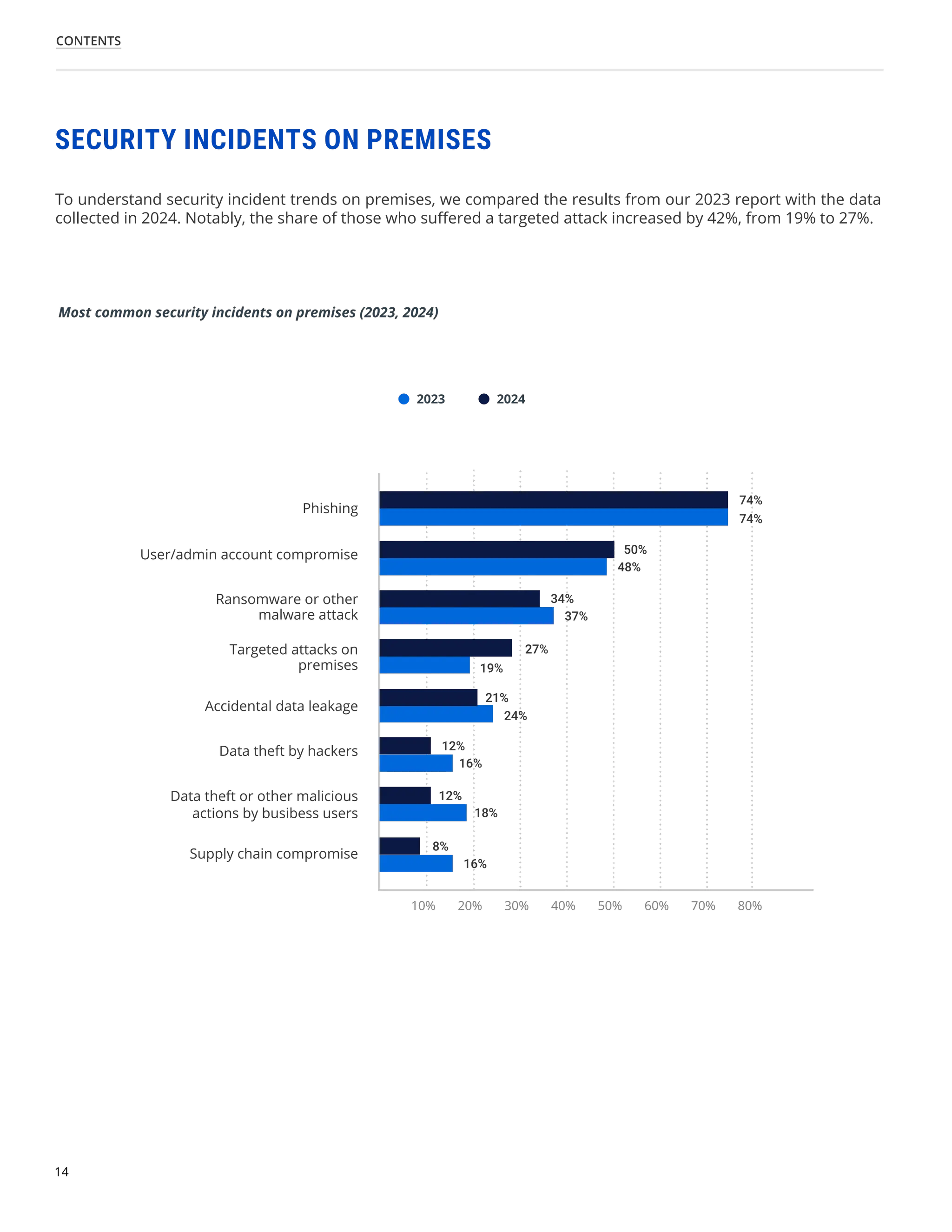 14
CONTENTS
To understand security incident trends on premises, we compared the results from our 2023 report with the data
collected in 2024. Notably, the share of those who suffered a targeted attack increased by 42%, from 19% to 27%.
SECURITY INCIDENTS ON PREMISES
Most common security incidents on premises (2023, 2024)
Phishing
Ransomware or other
malware attack
User/admin account compromise
Accidental data leakage
Targeted attacks on
premises
Supply chain compromise
Data theft by hackers
2023 2024
74%
74%
50%
34%
48%
37%
19%
27%
24%
21%
12%
12%
8%
16%
18%
16%
10% 30% 50%
20% 40% 60% 70% 80%
Data theft or other malicious
actions by busibess users
 